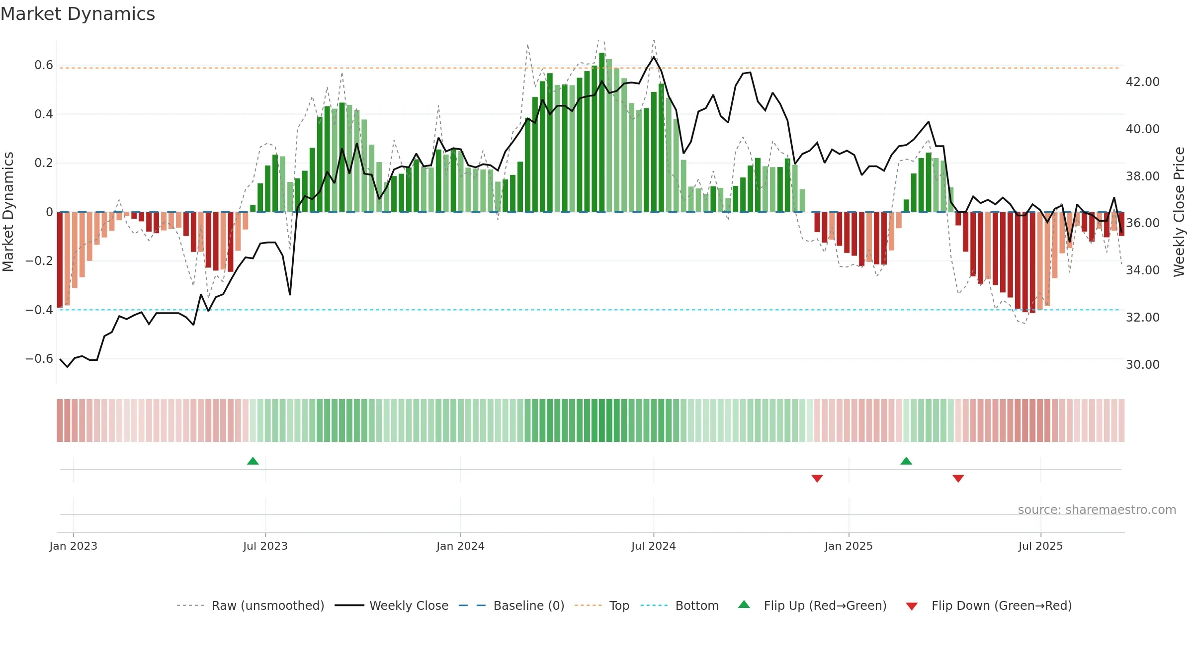 4942 weekly Market Dynamics chart, closing 2025-09-15.