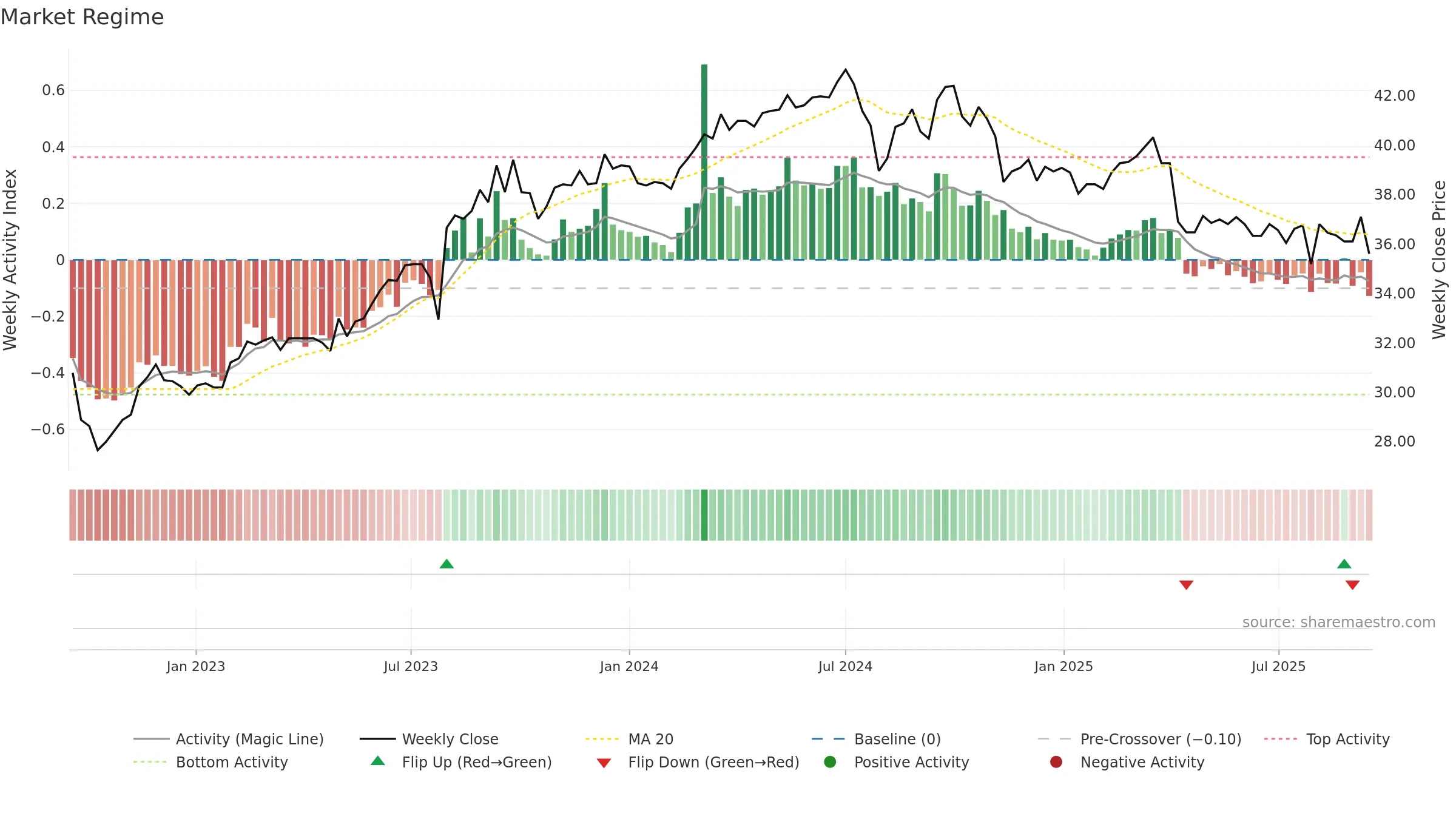 4942 weekly Market Snapshot chart, closing 2025-09-15.