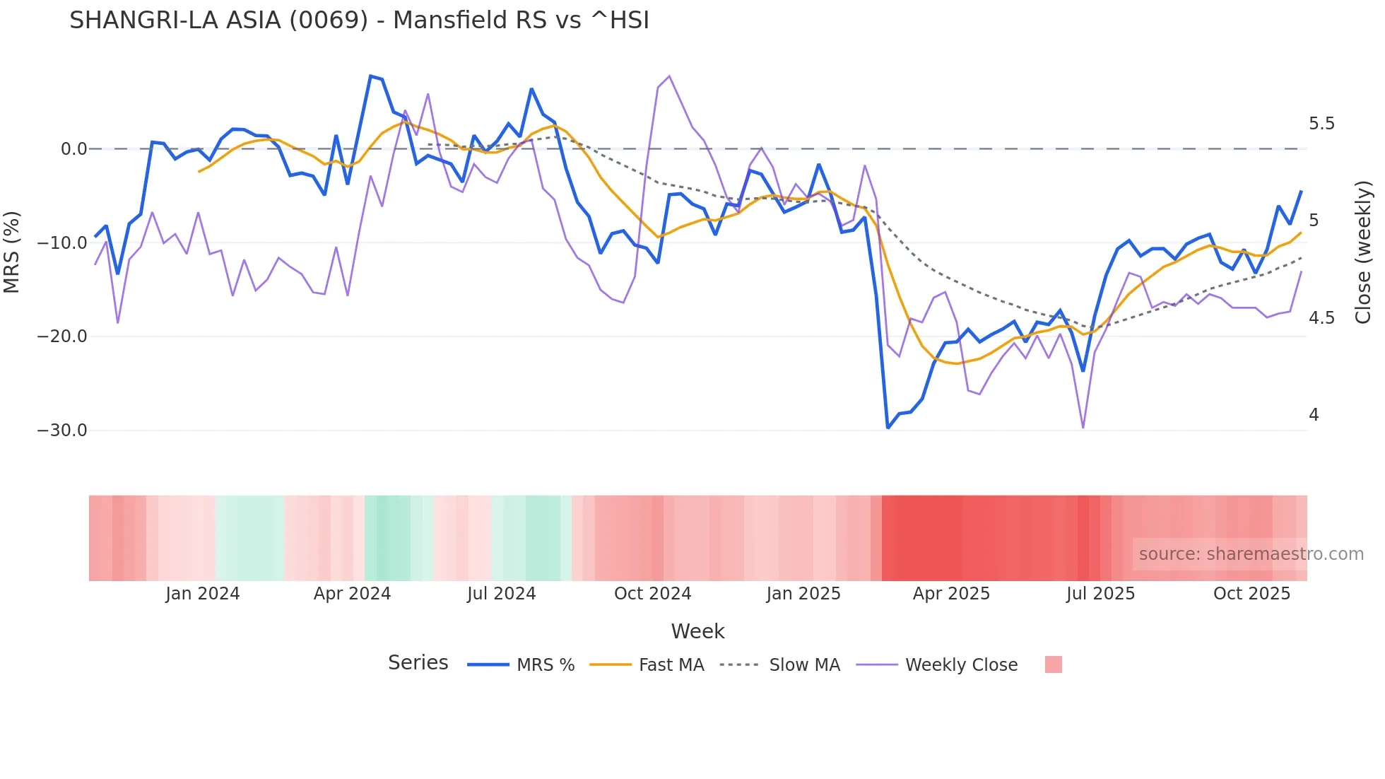 0069 Mansfield Relative Strength chart