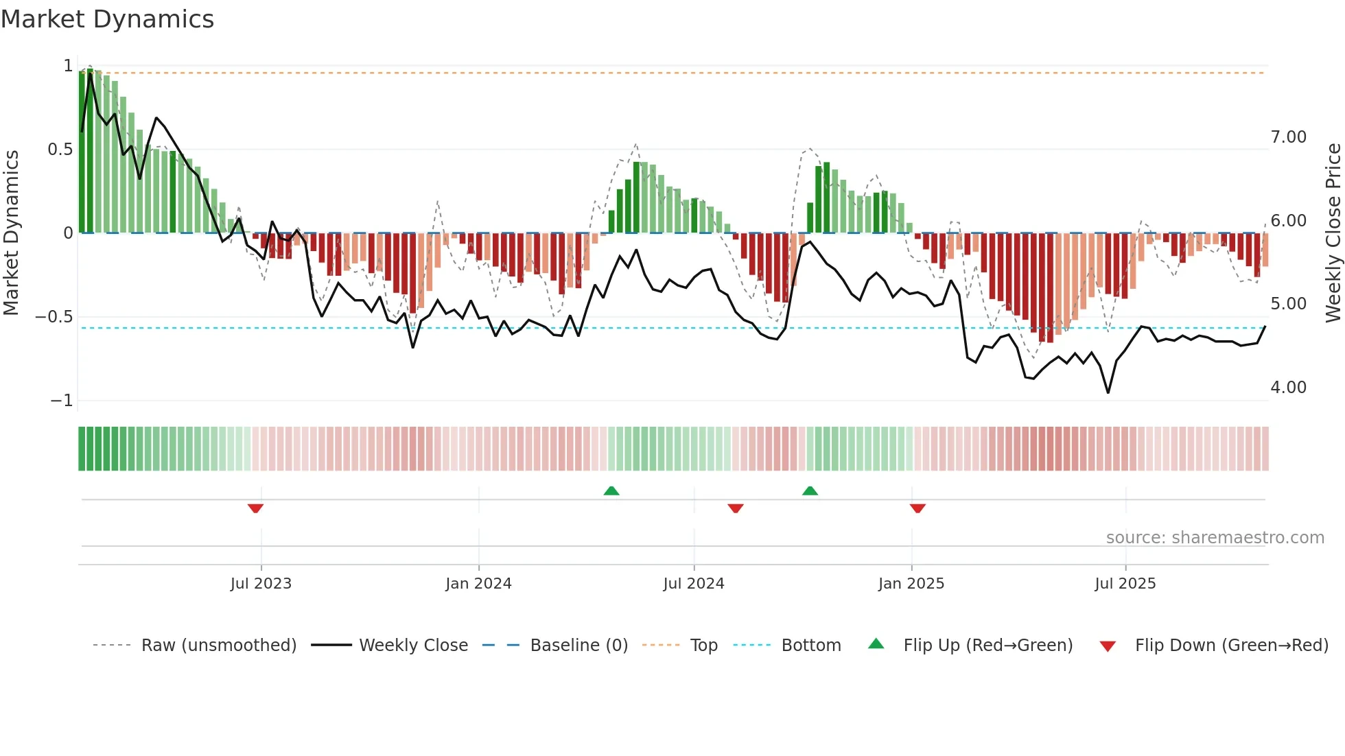 0069 weekly Market Dynamics chart