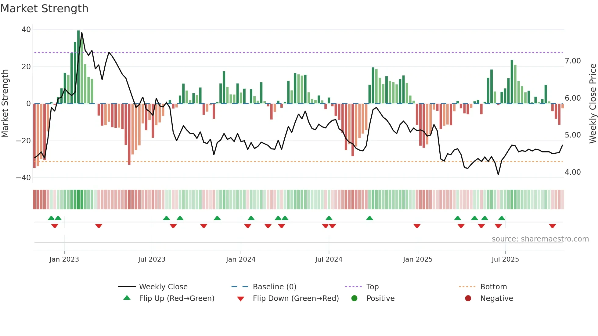 0069 weekly Market Strength chart