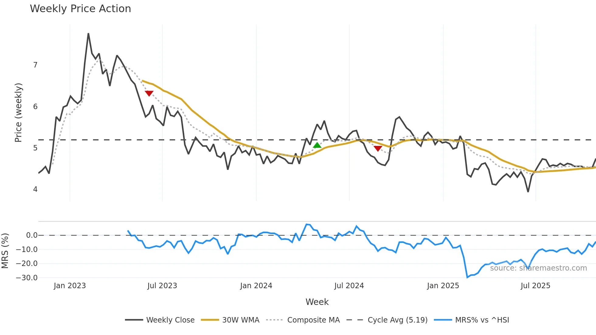 0069 weekly Price Action chart, closing 2025-10-27