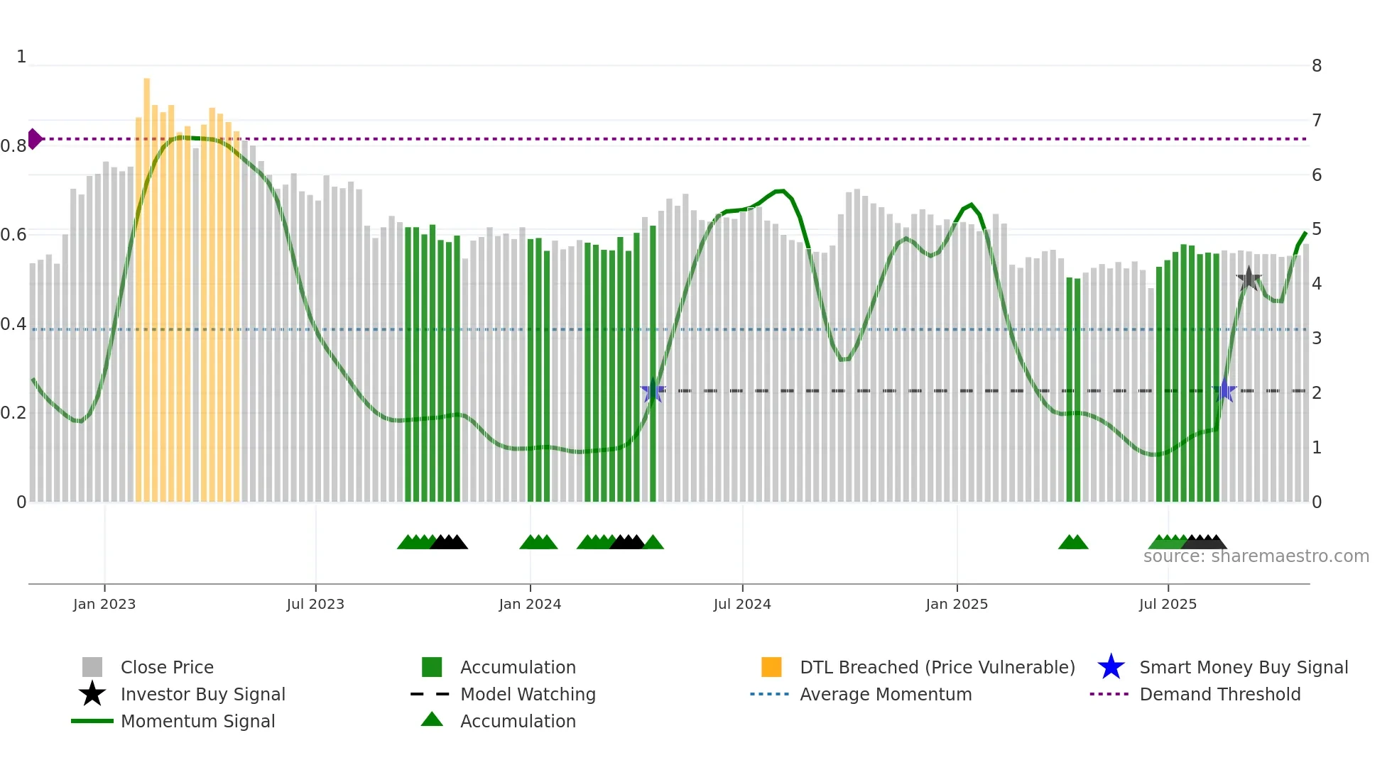 0069 weekly Smart Money chart