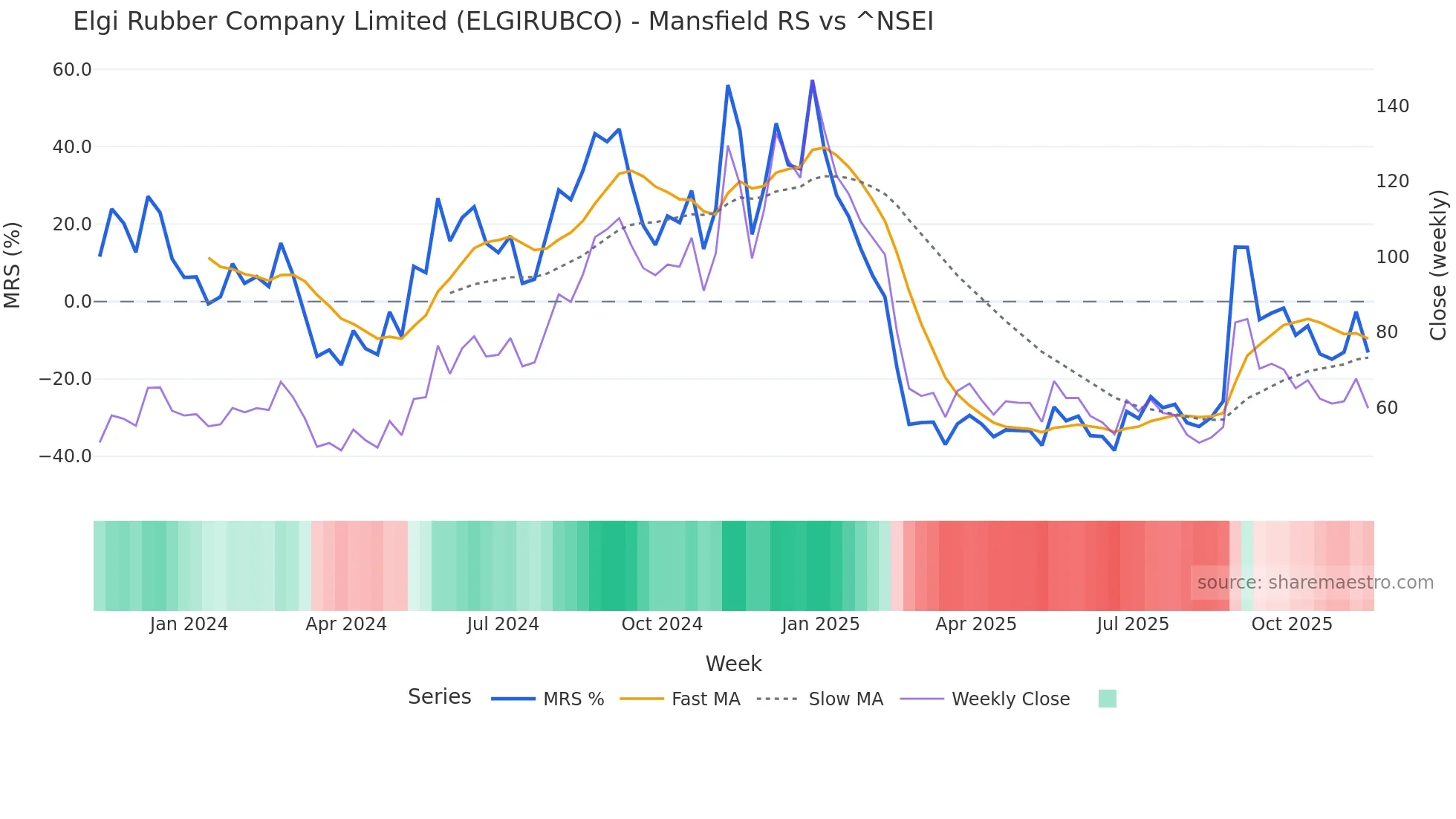 ELGIRUBCO Mansfield Relative Strength chart
