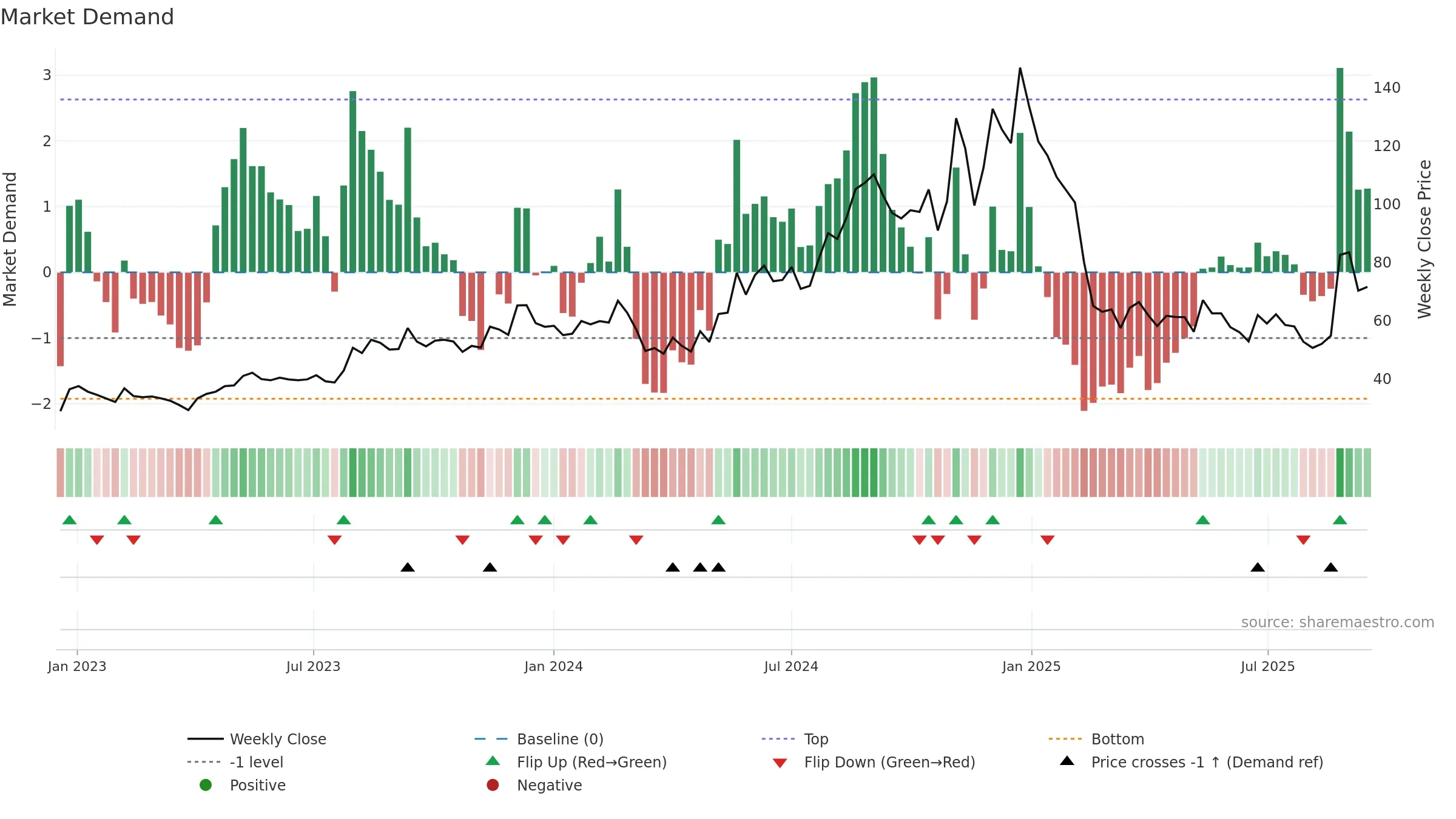 ELGIRUBCO weekly Market Demand chart, closing 2025-09-15.