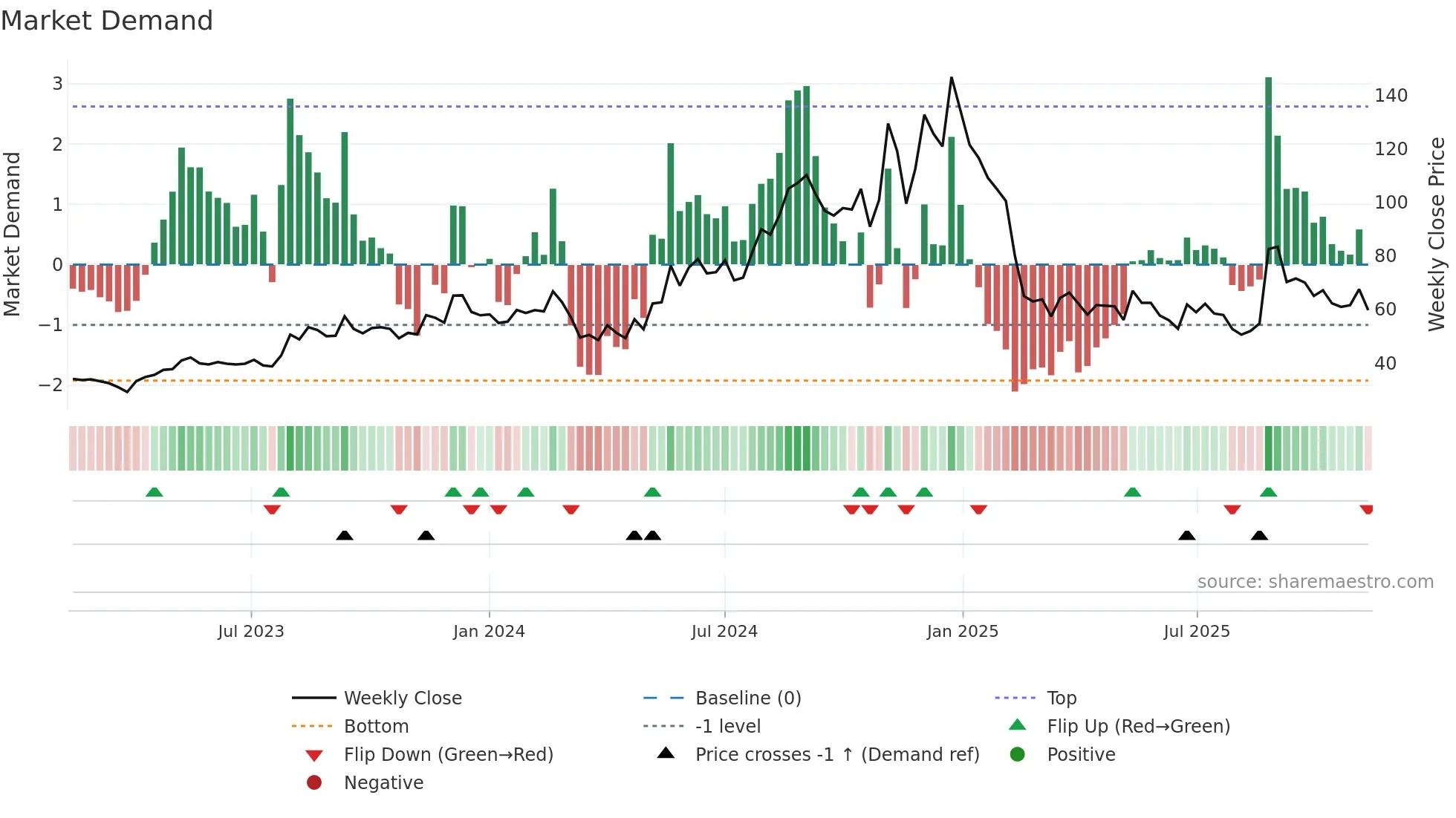 ELGIRUBCO weekly Market Demand chart