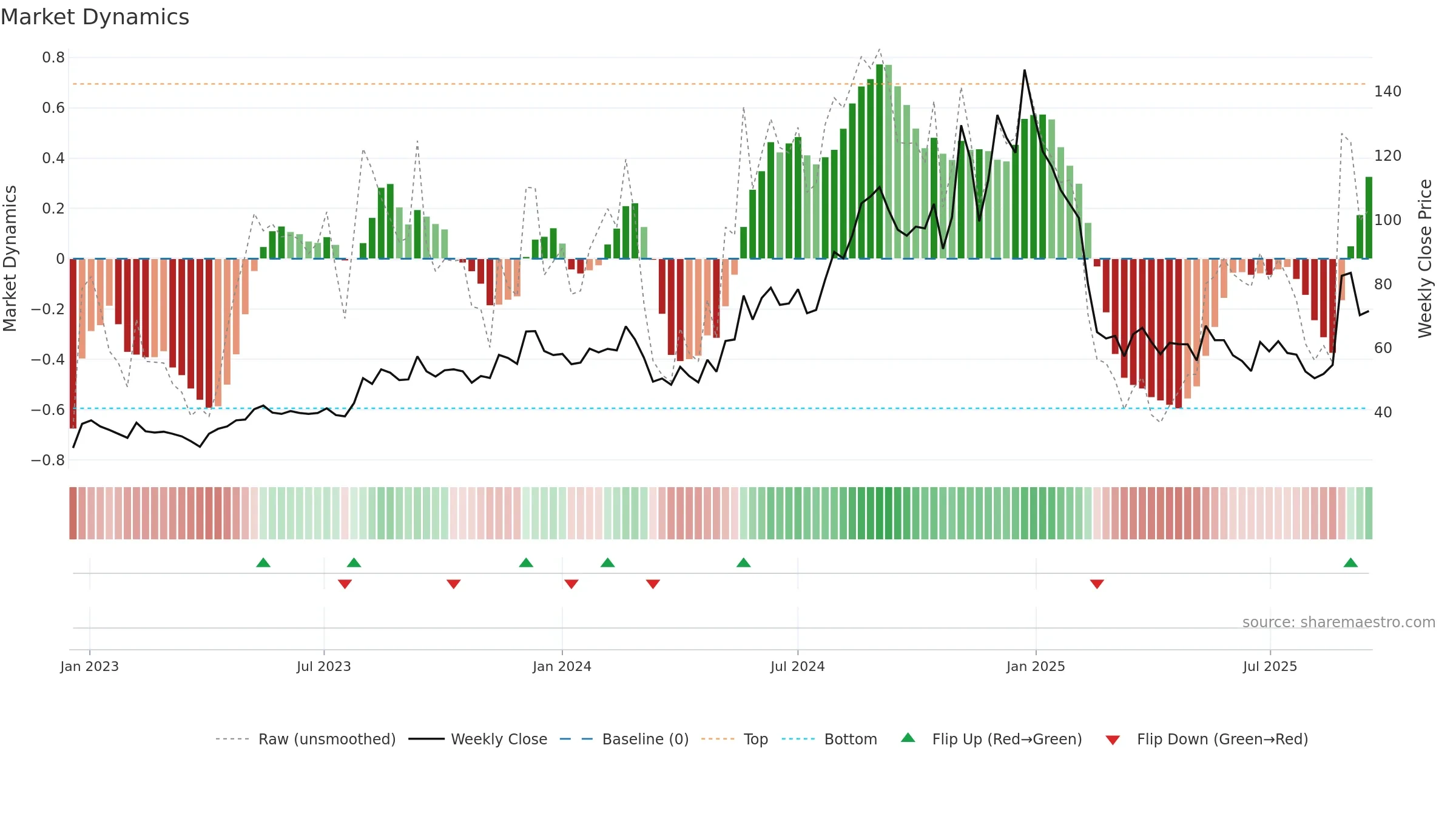 ELGIRUBCO weekly Market Dynamics chart, closing 2025-09-15.