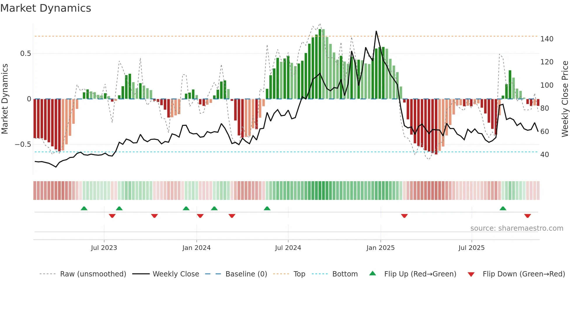 ELGIRUBCO weekly Market Dynamics chart