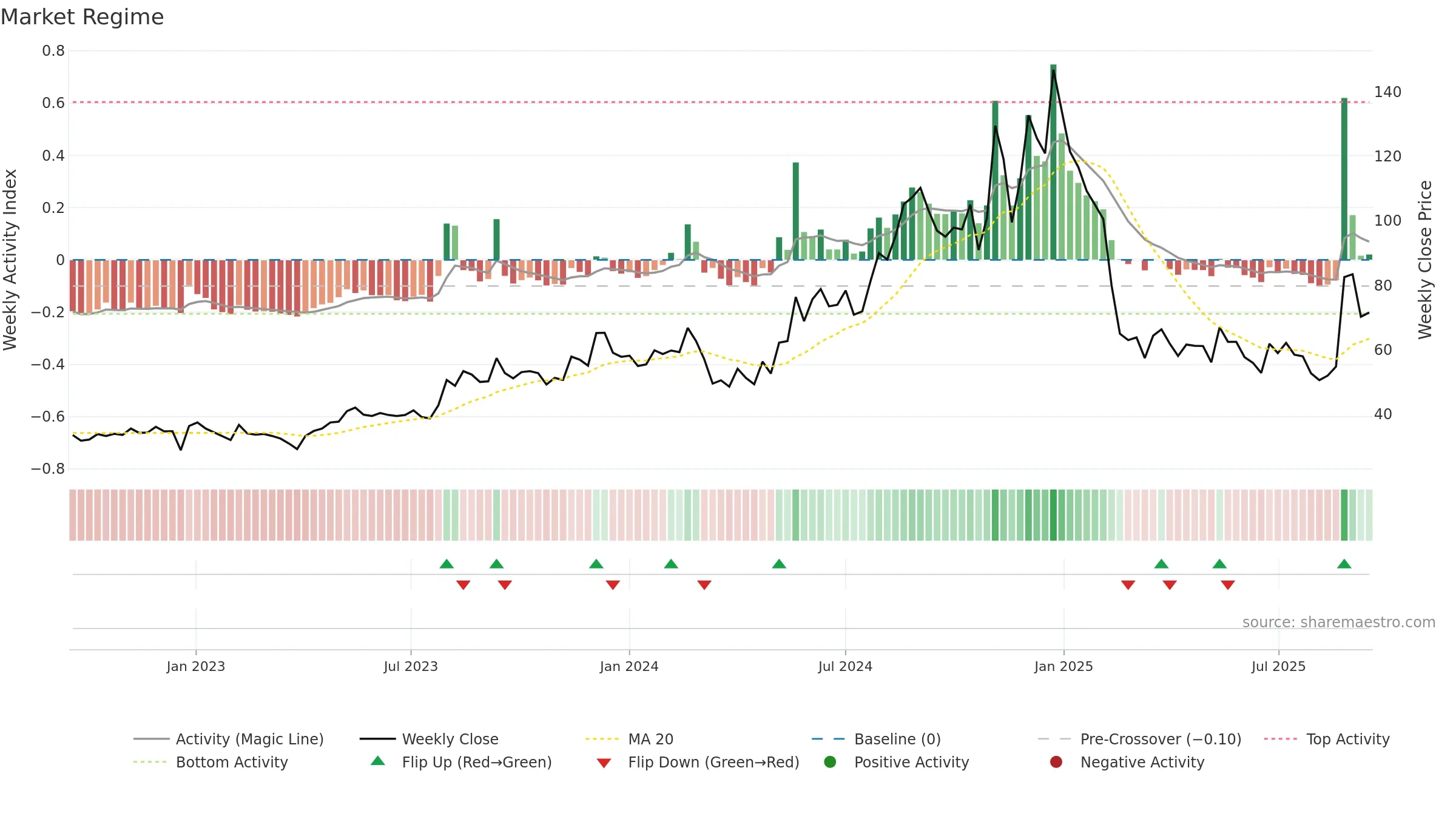 ELGIRUBCO weekly Market Snapshot chart, closing 2025-09-15.