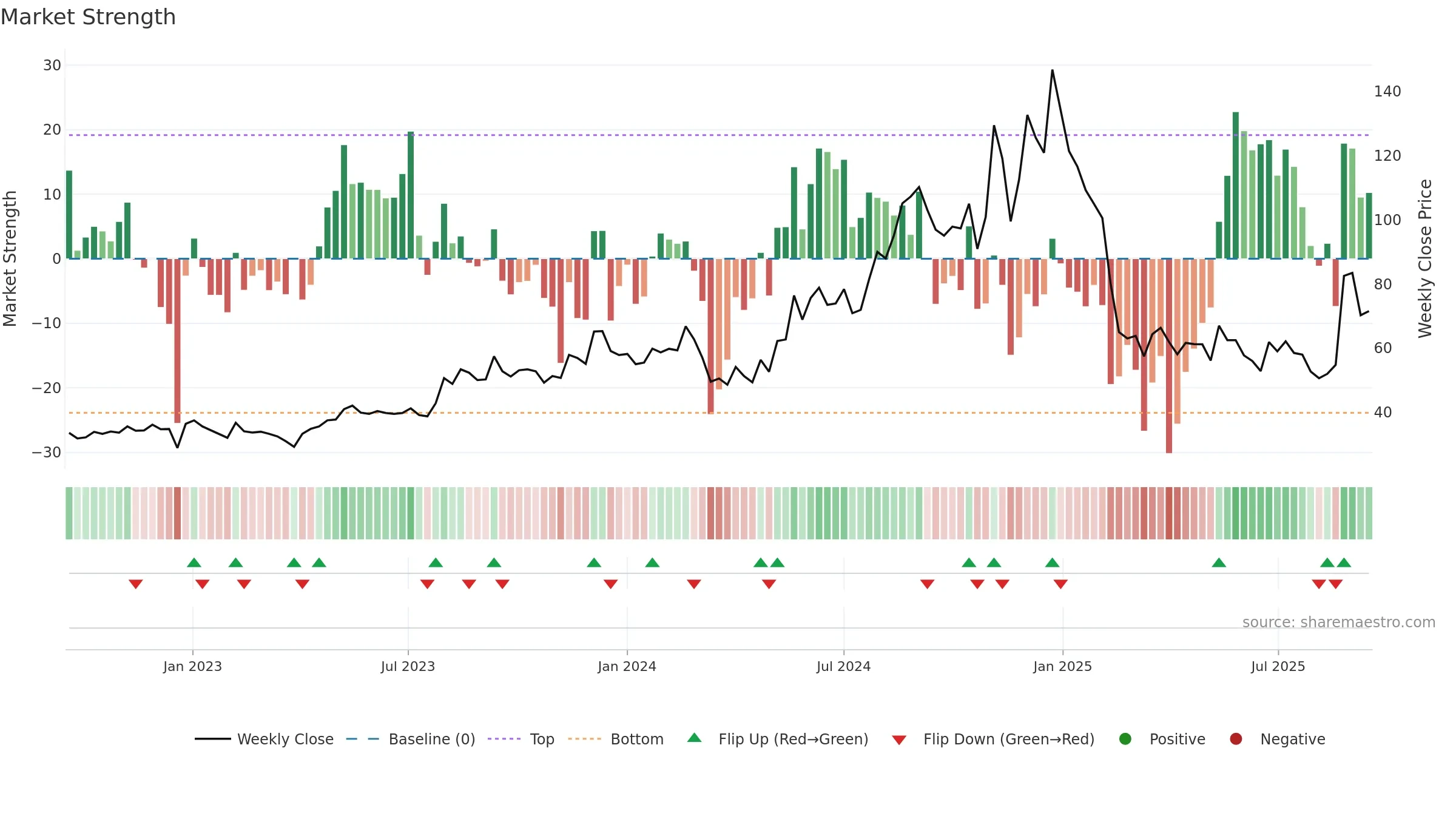 ELGIRUBCO weekly Market Strength chart, closing 2025-09-15.