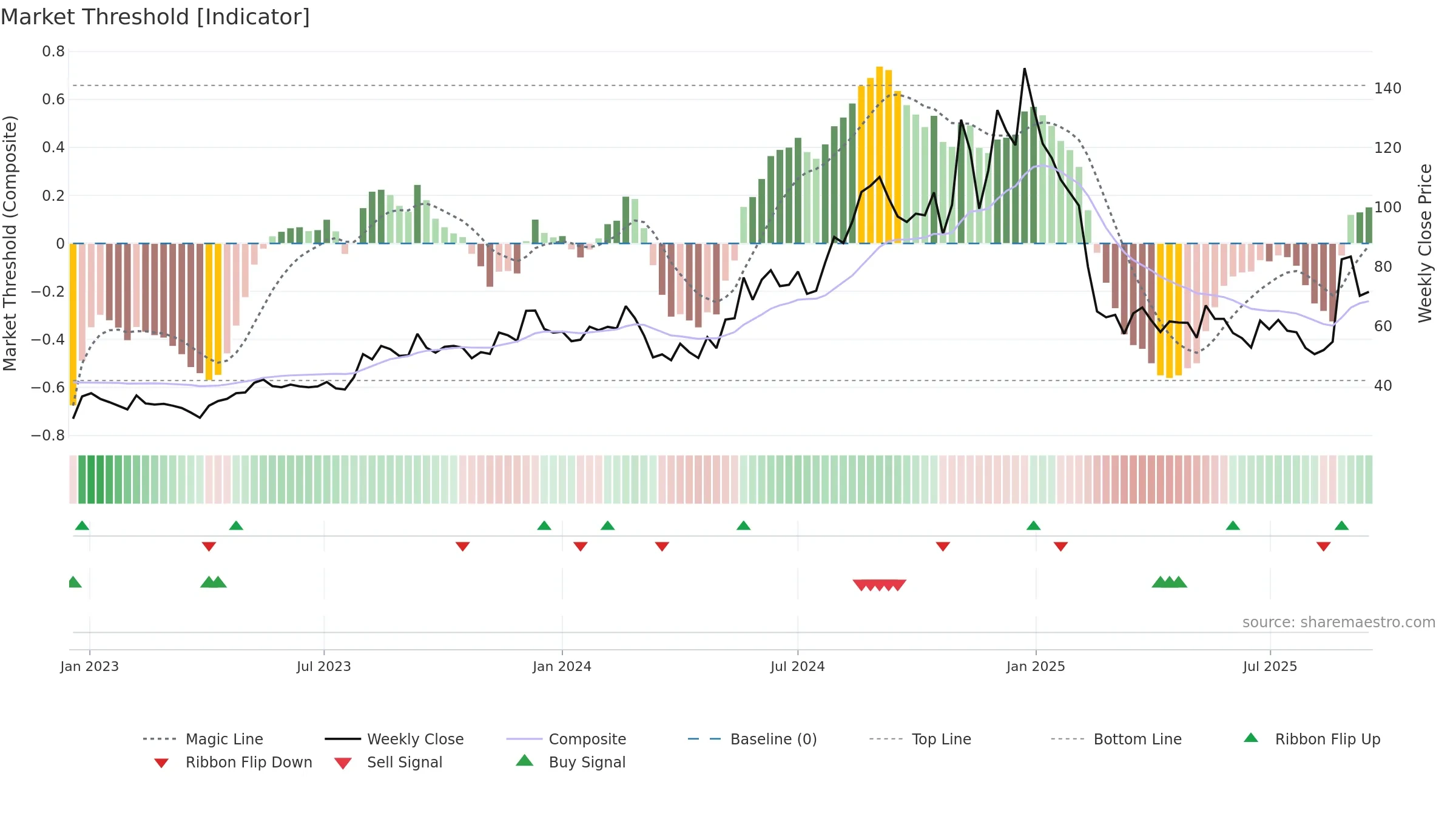 ELGIRUBCO weekly Market Threshold chart, closing 2025-09-15.