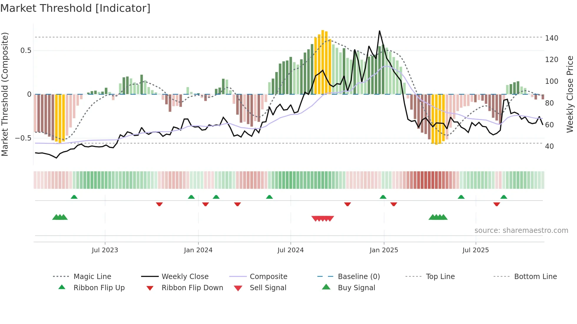 ELGIRUBCO weekly Market Threshold chart