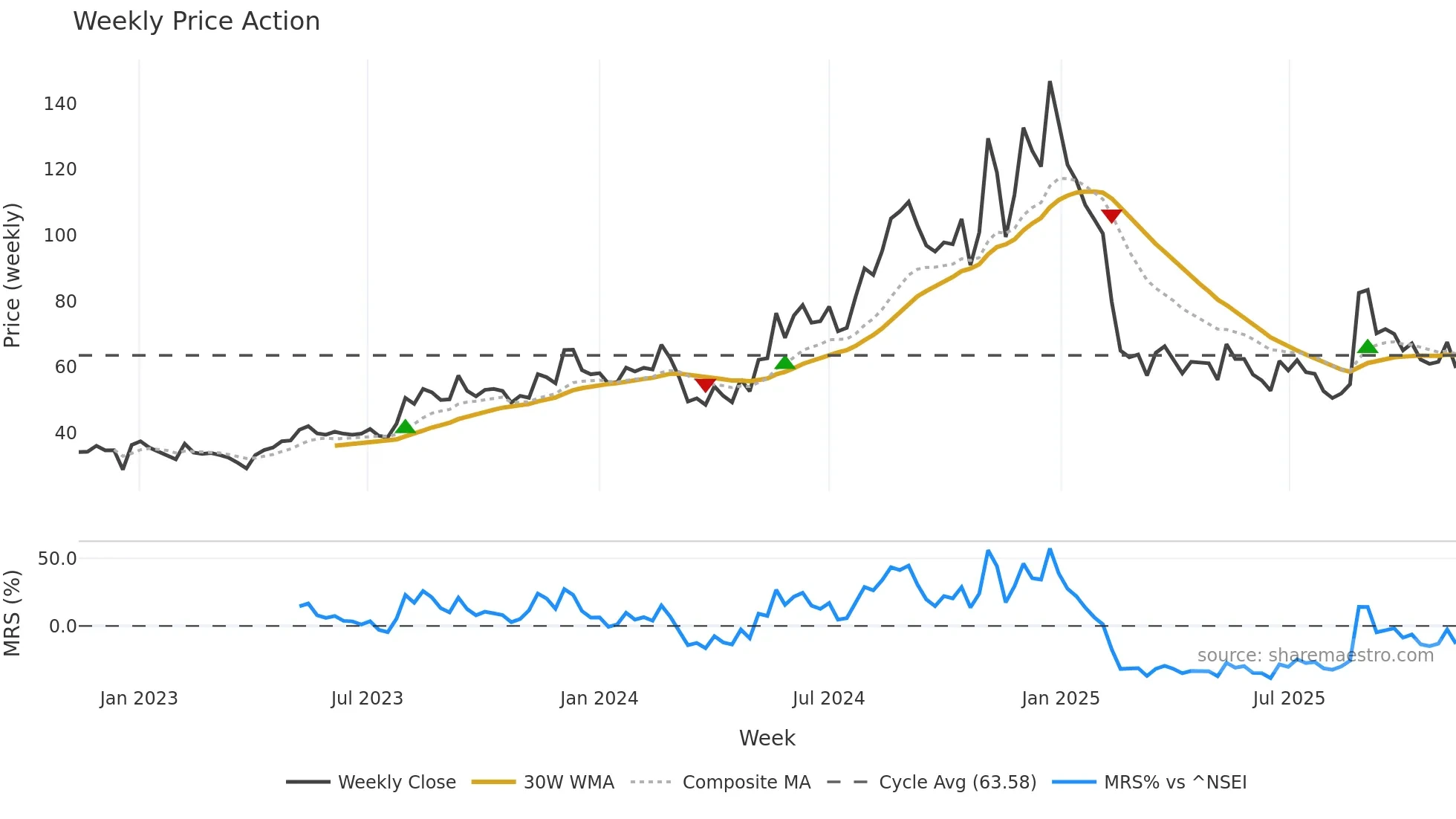 ELGIRUBCO weekly Price Action chart, closing 2025-11-10