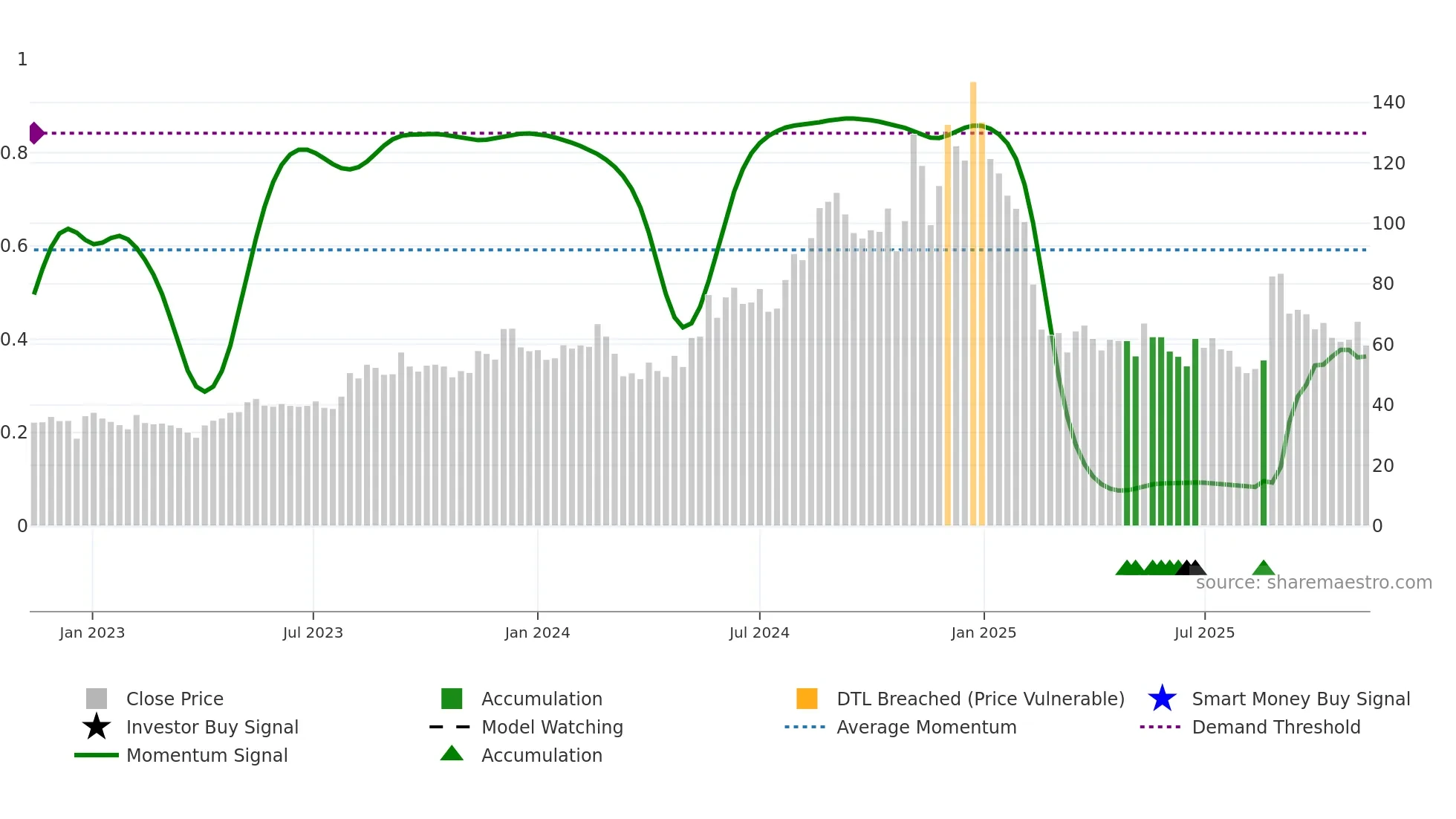 ELGIRUBCO weekly Smart Money chart
