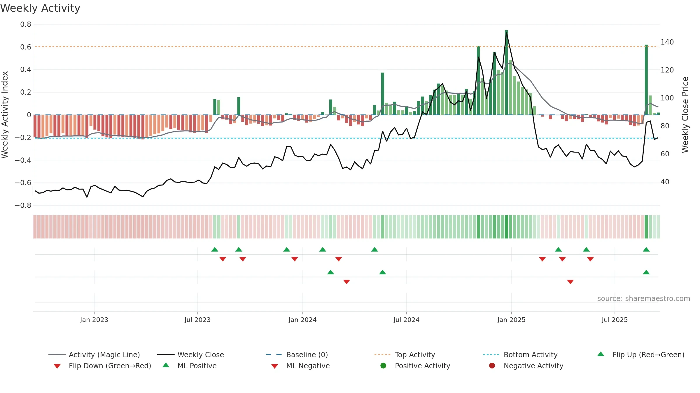 ELGIRUBCO weekly Activity chart, closing 2025-09-15.