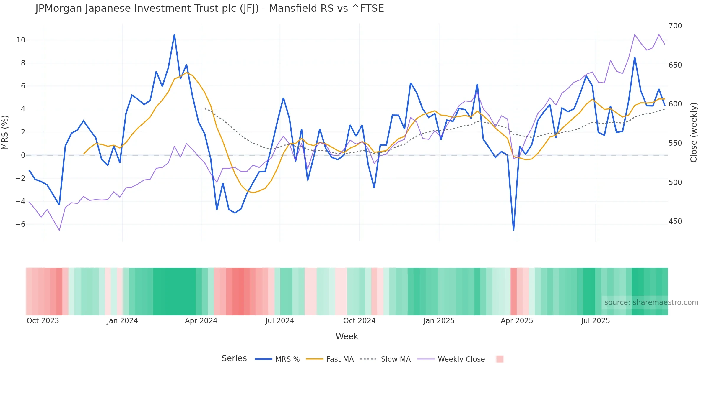 JFJ Mansfield Relative Strength vs ^FTSE JFJ Mansfield Relative Strength vs ^FTSE — weekly