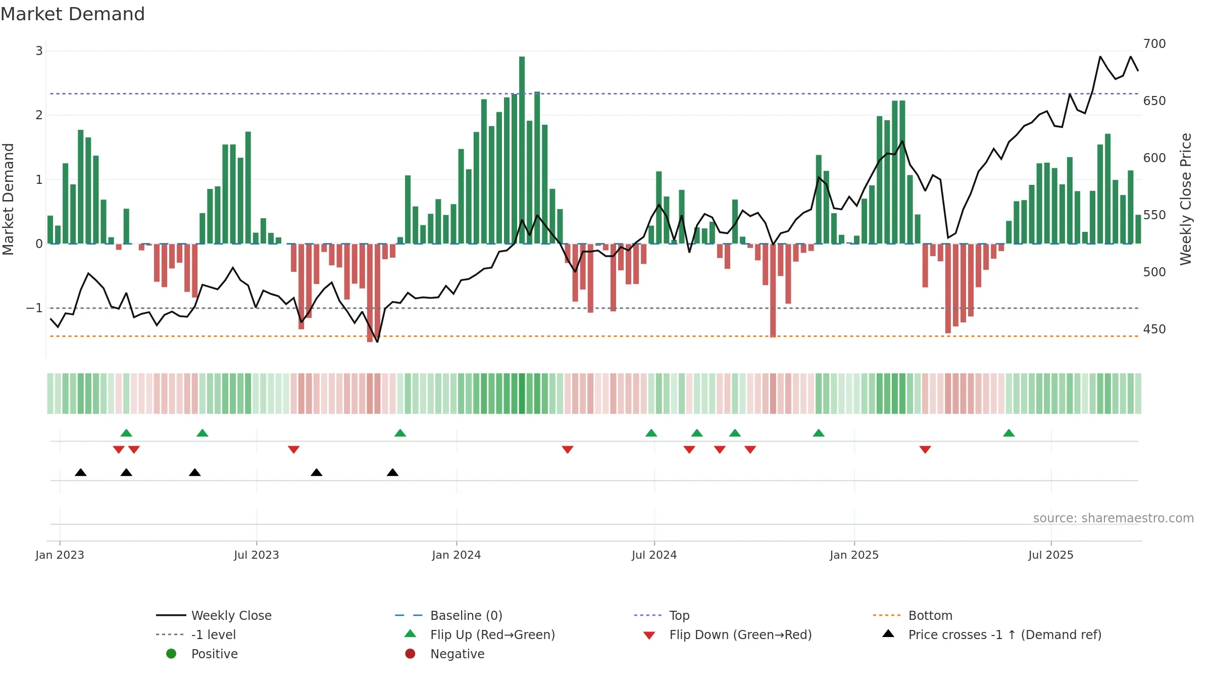 JFJ weekly Market Demand chart, closing 2025-09-19.