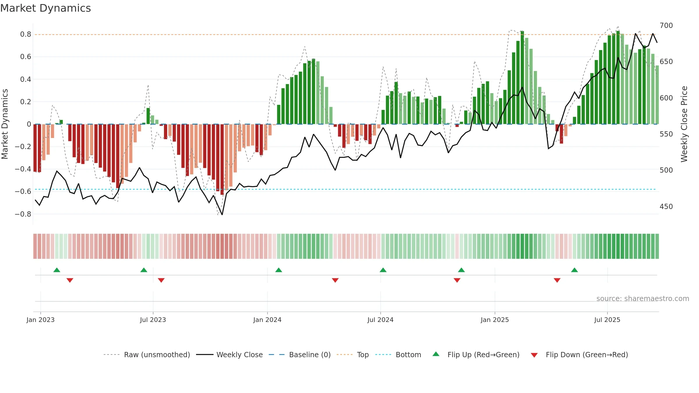 JFJ weekly Market Dynamics chart, closing 2025-09-19.