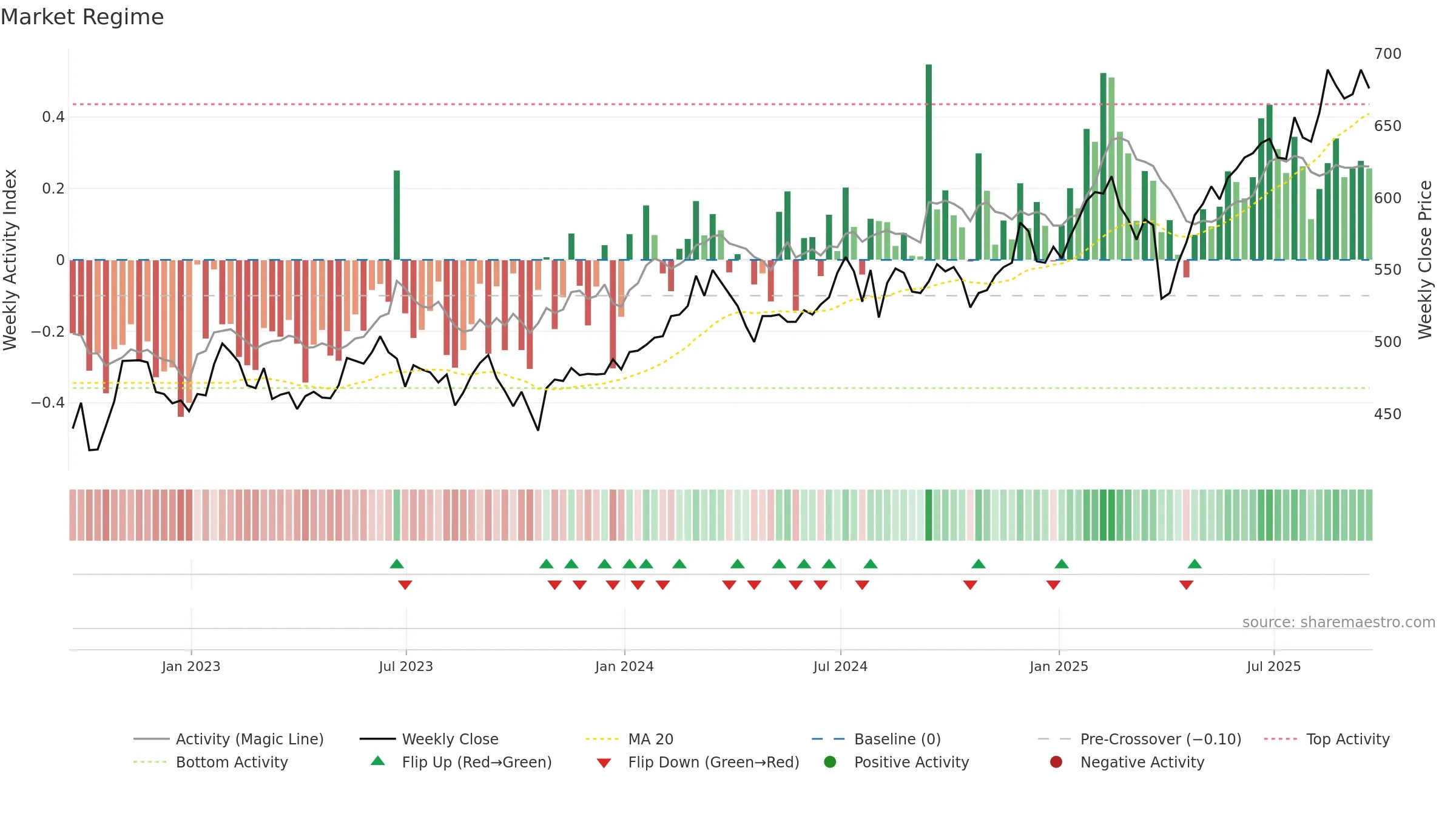 JFJ weekly Market Snapshot chart, closing 2025-09-19.