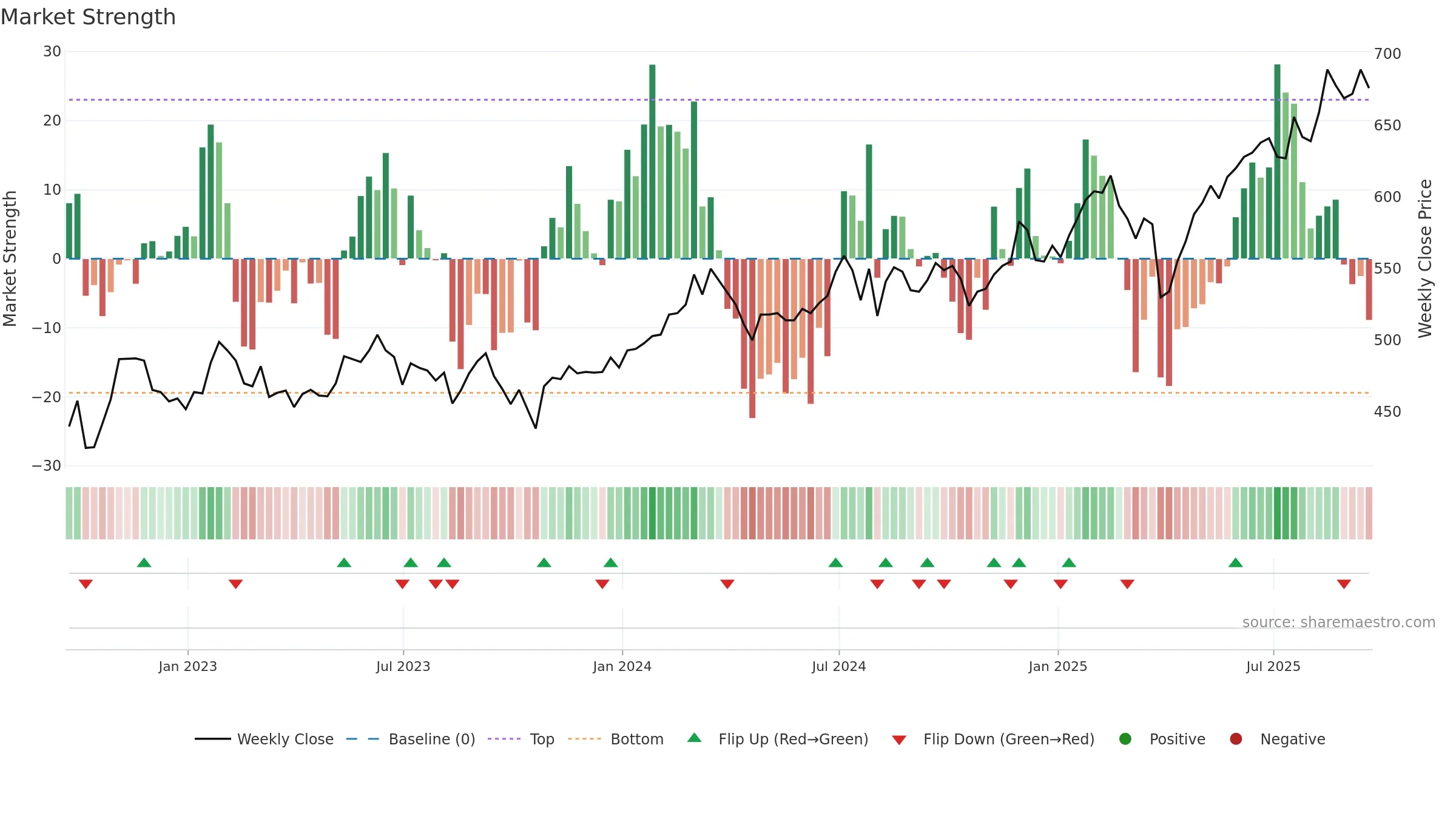 JFJ weekly Market Strength chart, closing 2025-09-19.