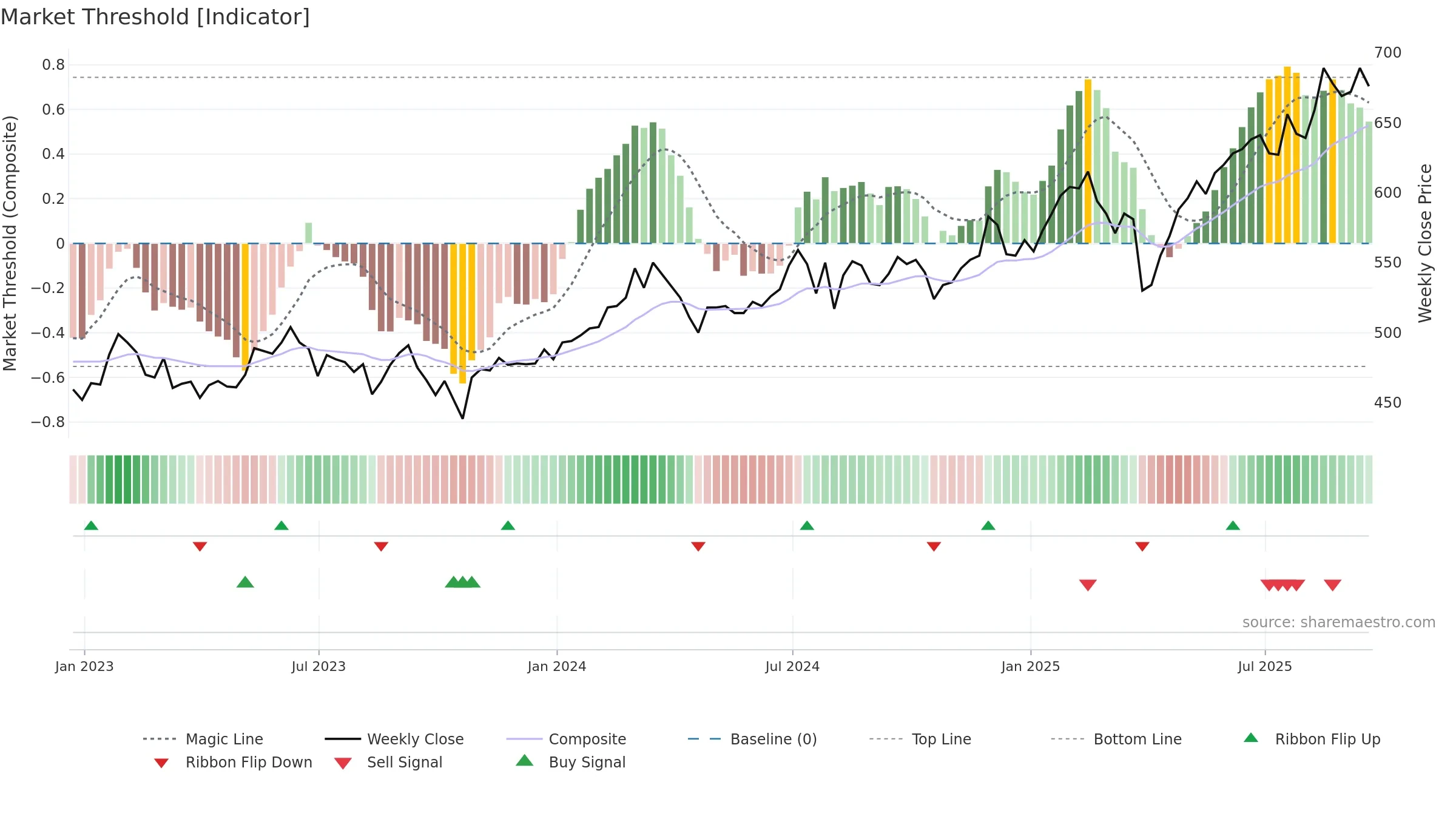 JFJ weekly Market Threshold chart, closing 2025-09-19.