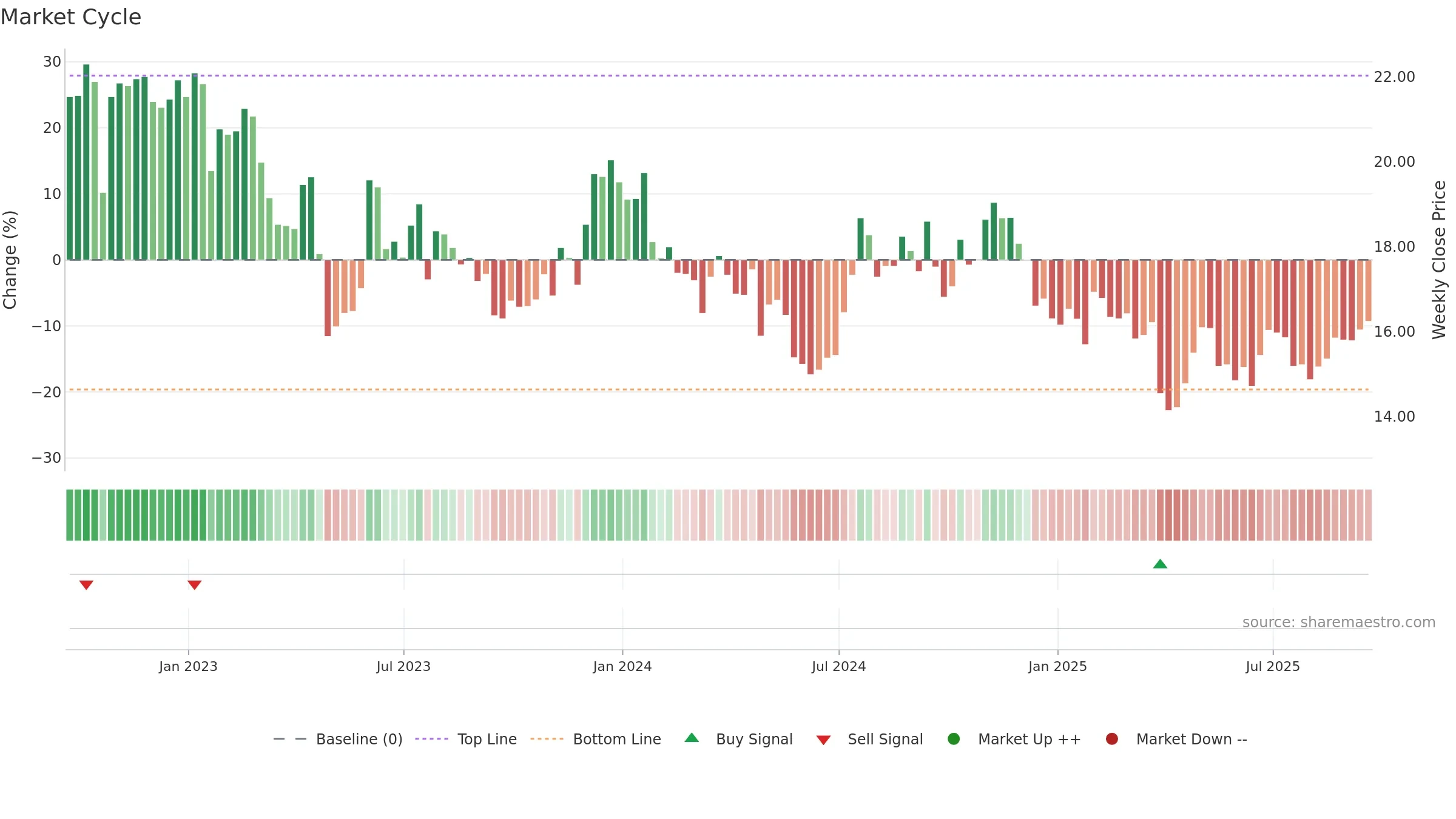 CLBK weekly Market Cycle chart, closing 2025-09-19.
