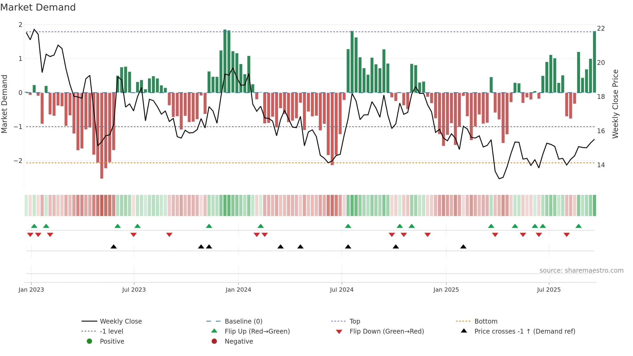 CLBK weekly Market Demand chart, closing 2025-09-19.