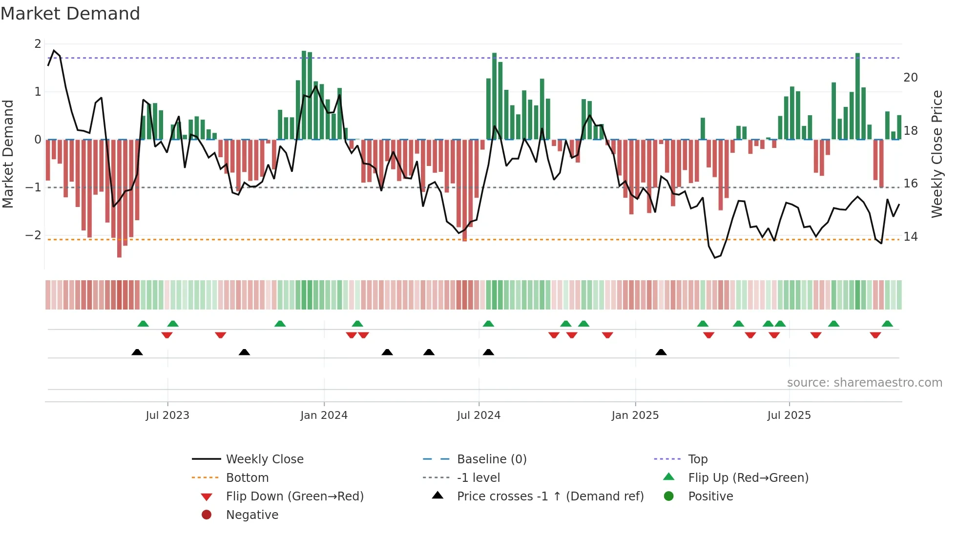 CLBK weekly Market Demand chart