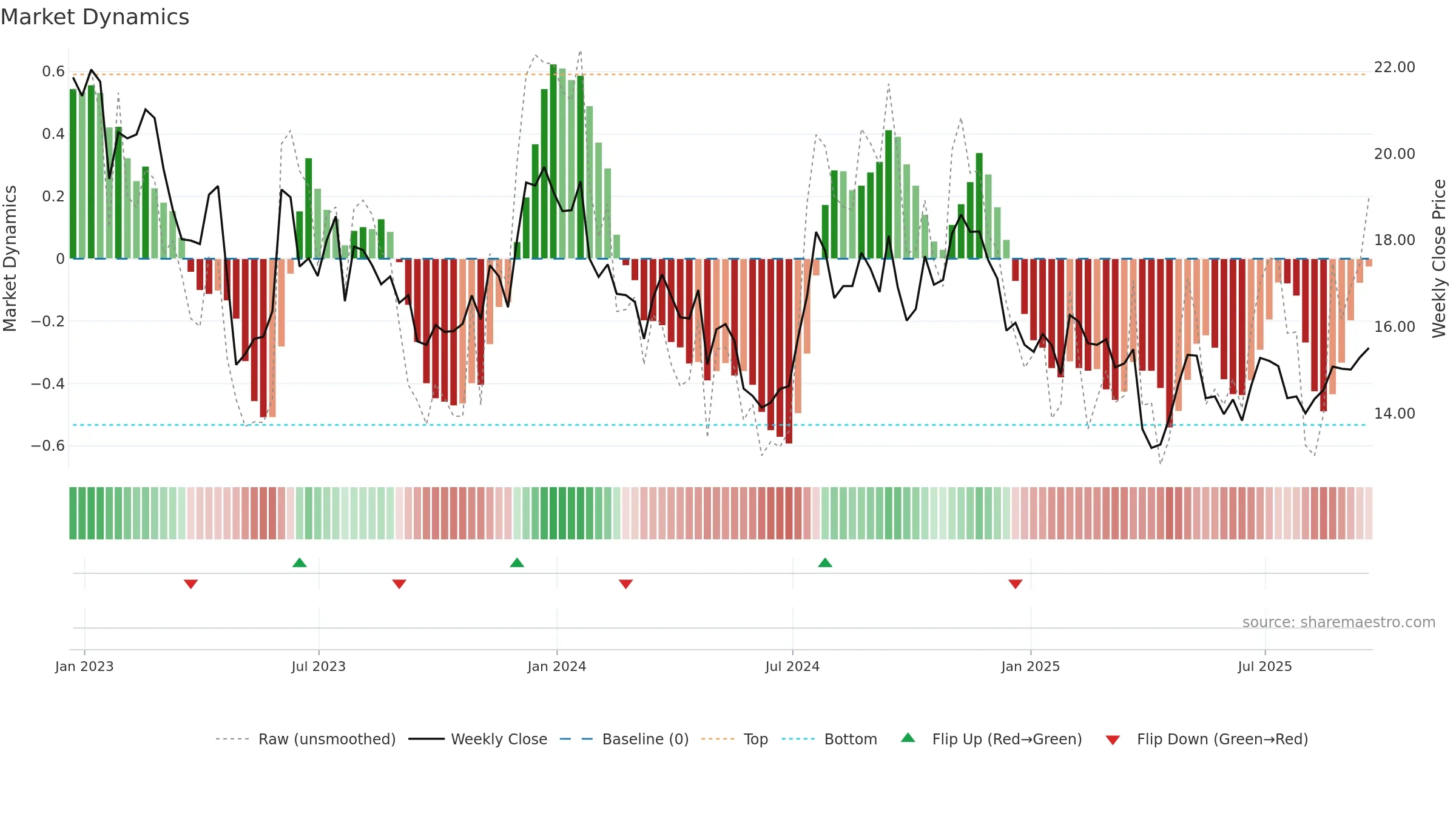 CLBK weekly Market Dynamics chart, closing 2025-09-19.
