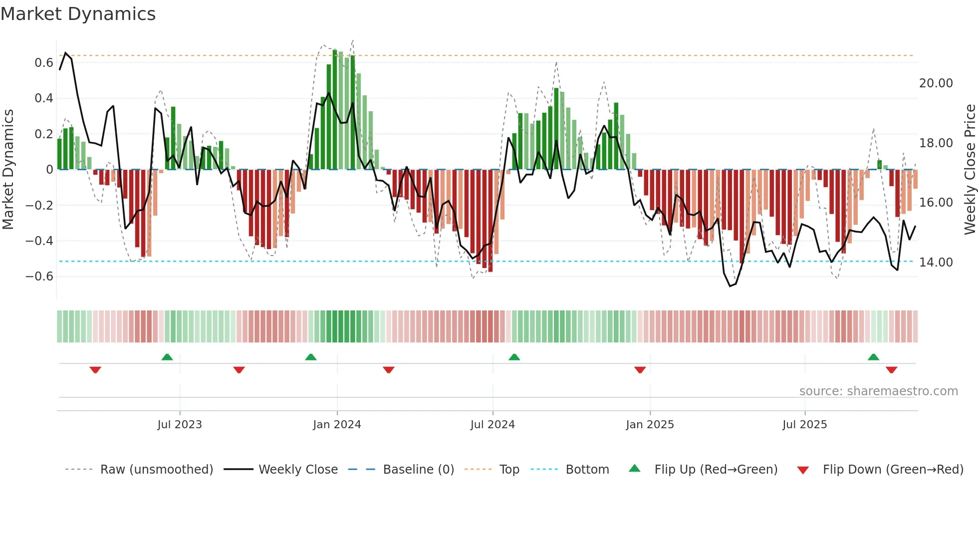 CLBK weekly Market Dynamics chart