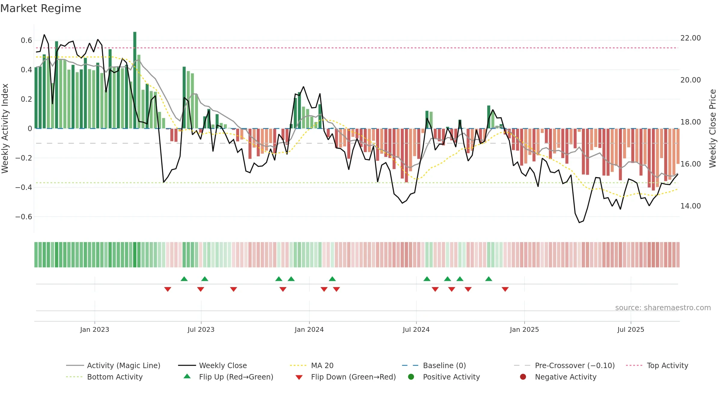 CLBK weekly Market Snapshot chart, closing 2025-09-19.