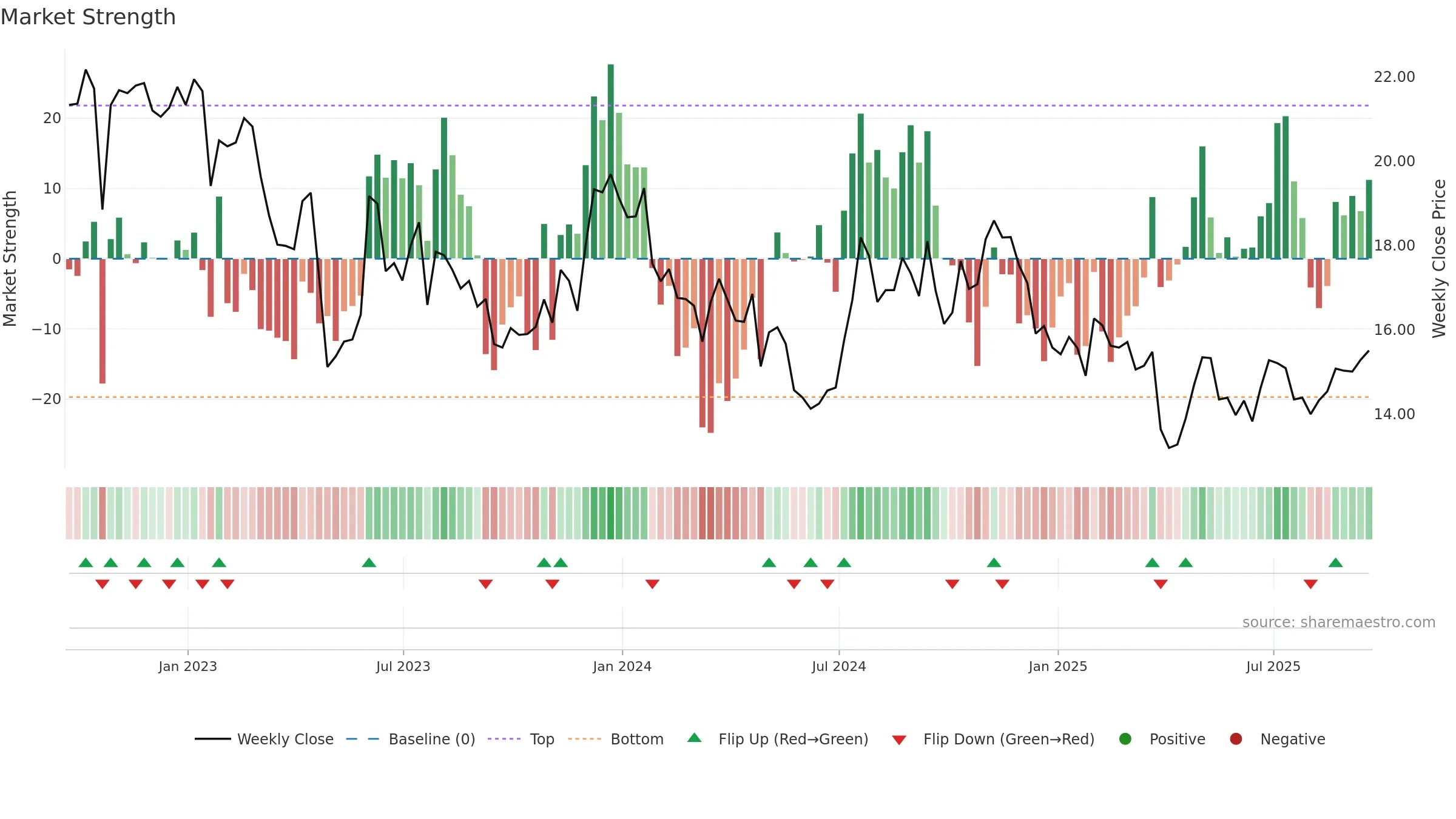CLBK weekly Market Strength chart, closing 2025-09-19.
