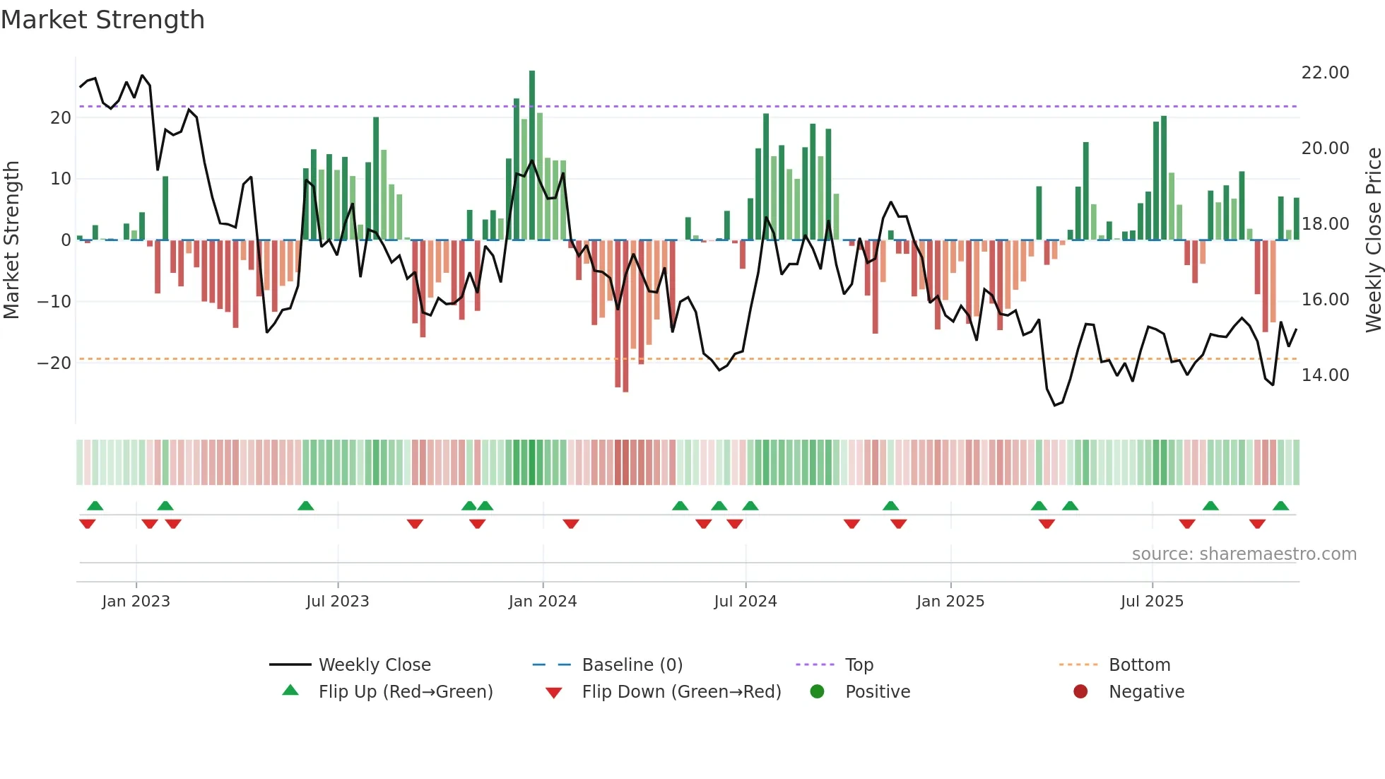CLBK weekly Market Strength chart