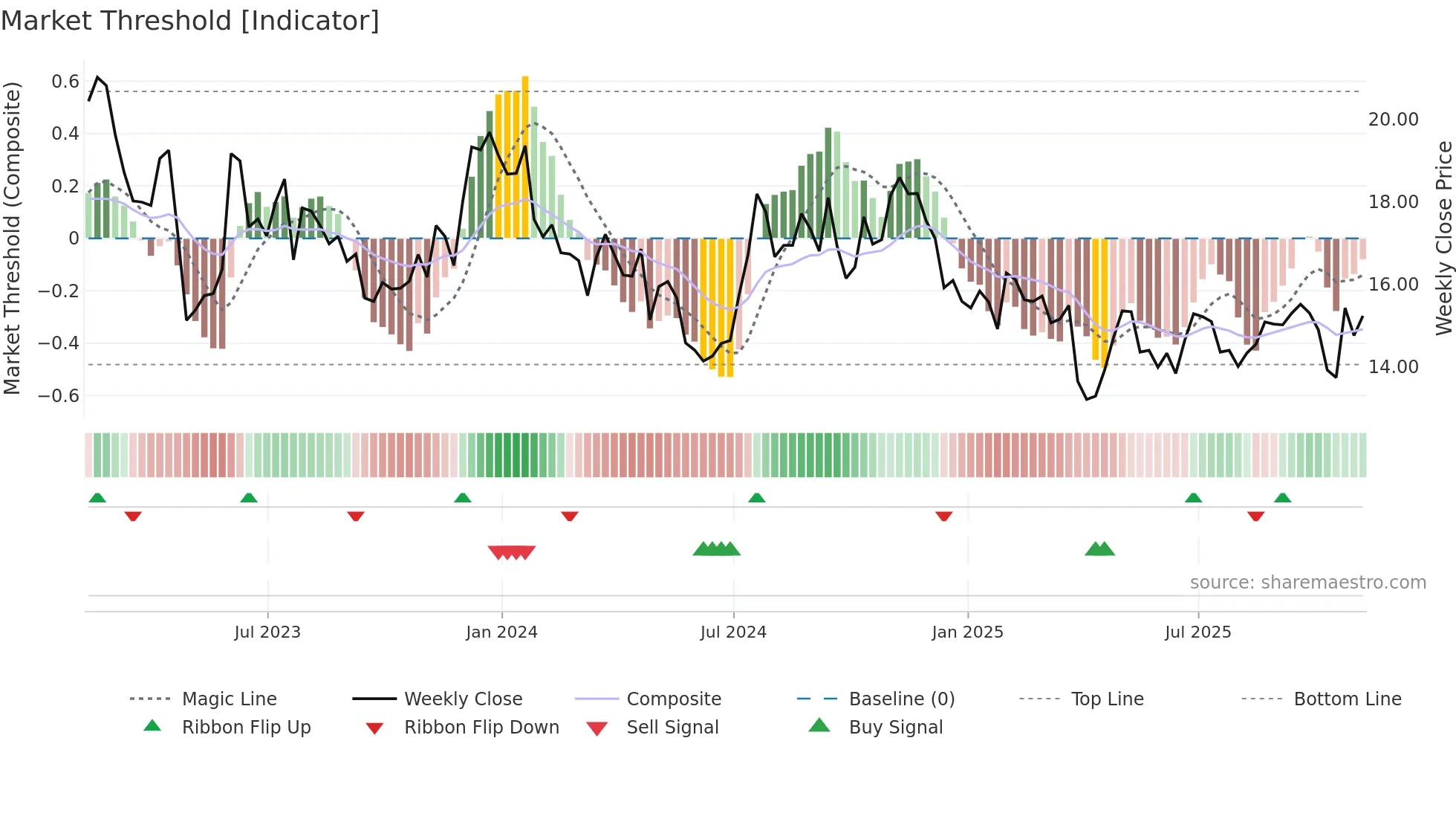CLBK weekly Market Threshold chart