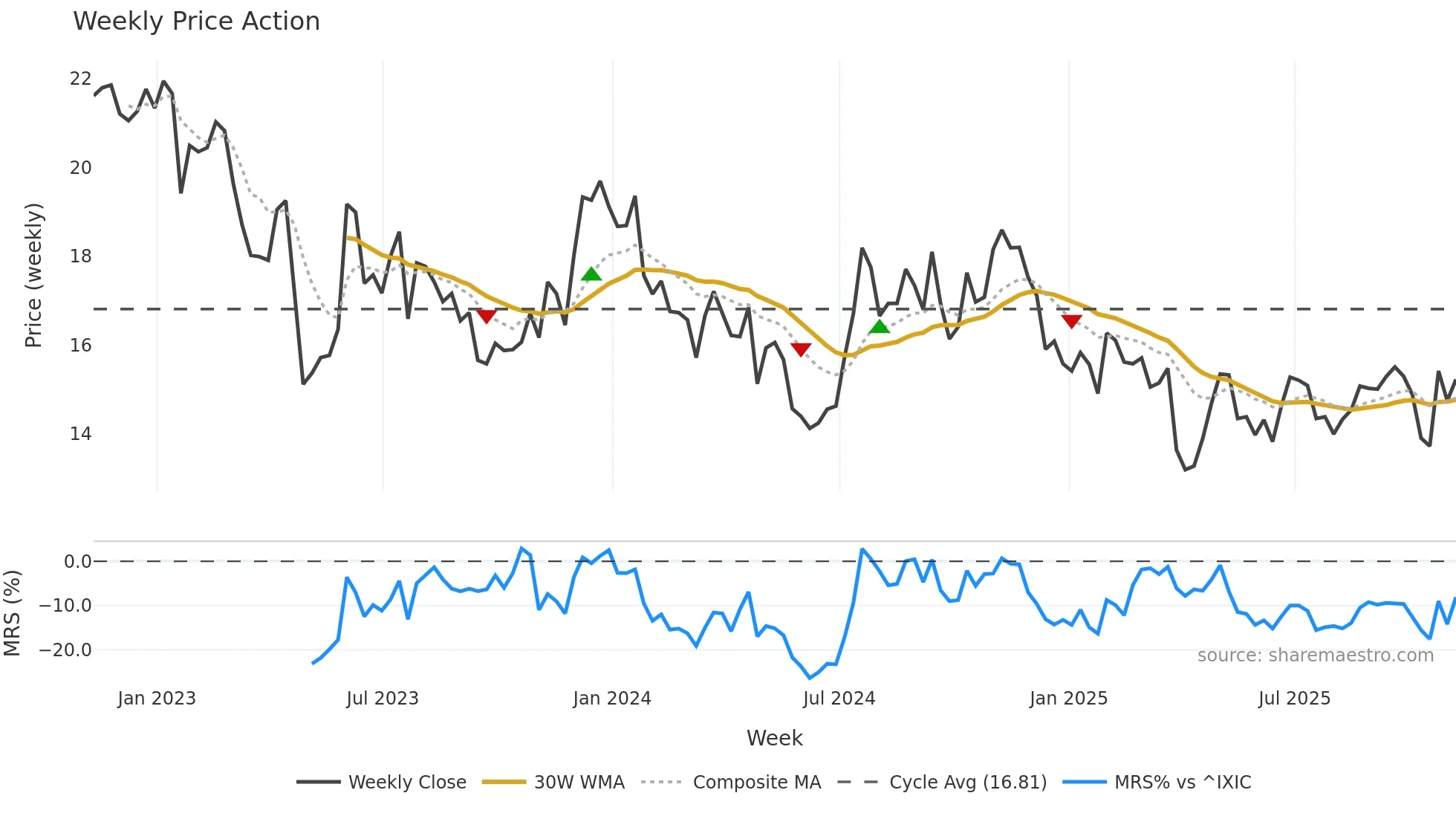 CLBK weekly Price Action chart, closing 2025-11-07