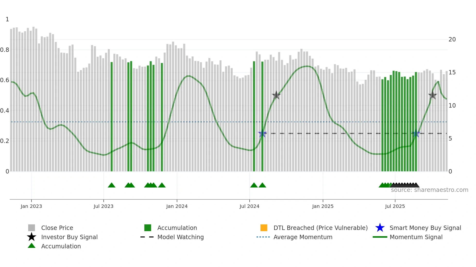 CLBK weekly Smart Money chart