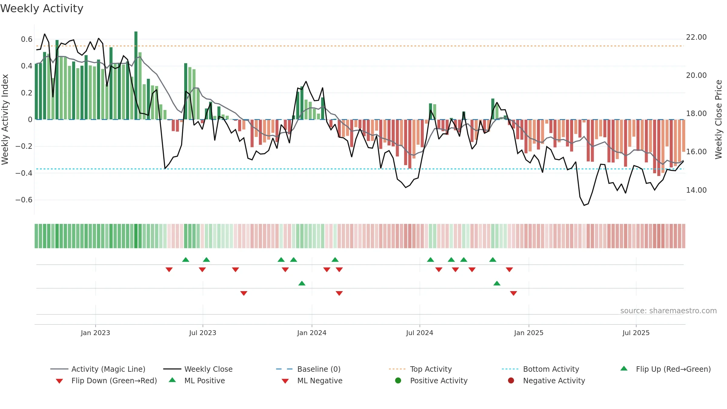 CLBK weekly Activity chart, closing 2025-09-19.
