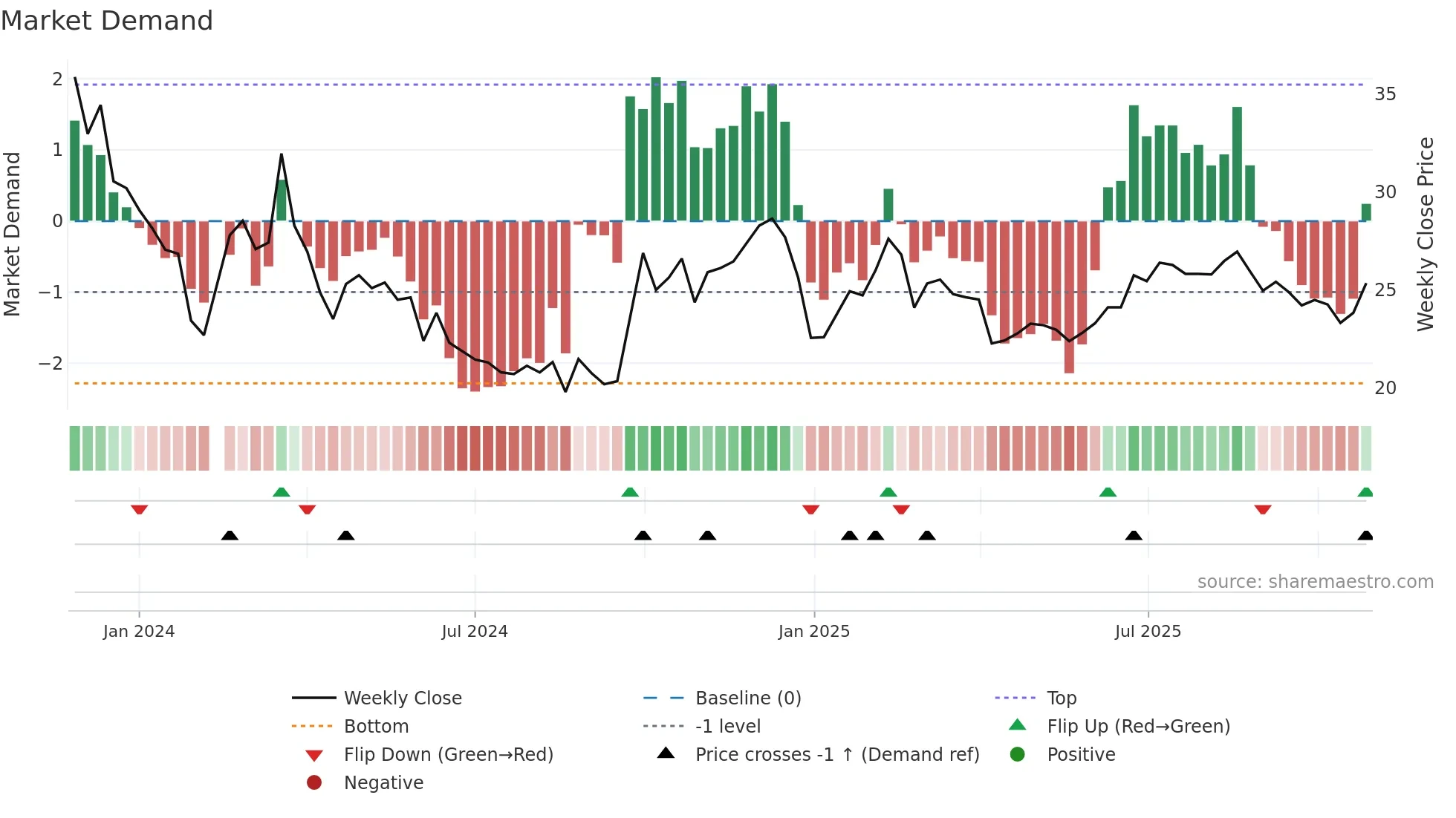 301262 weekly Market Demand chart