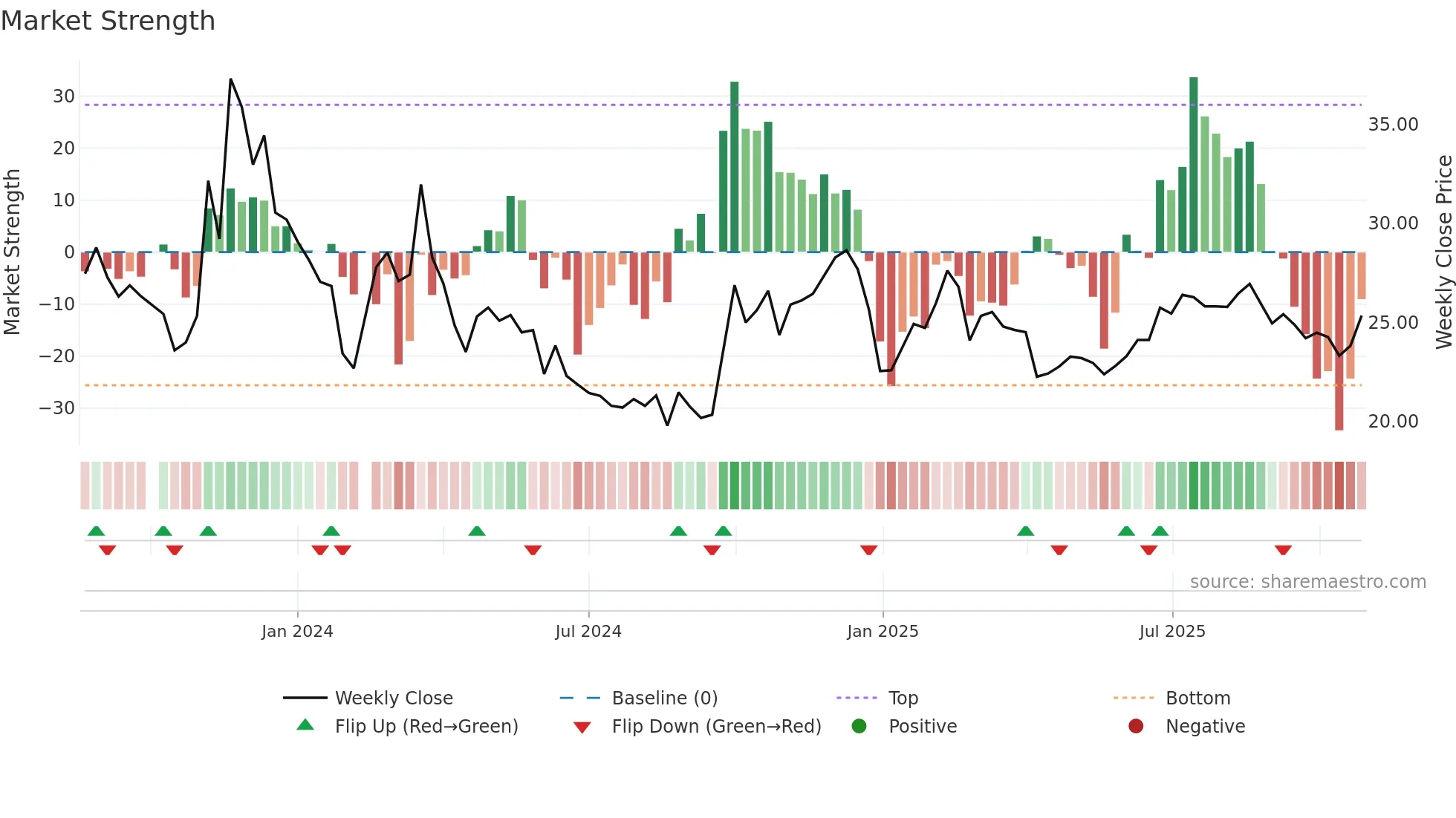 301262 weekly Market Strength chart