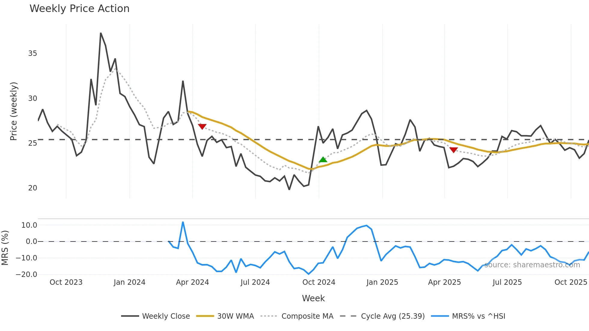 301262 weekly Price Action chart, closing 2025-10-27