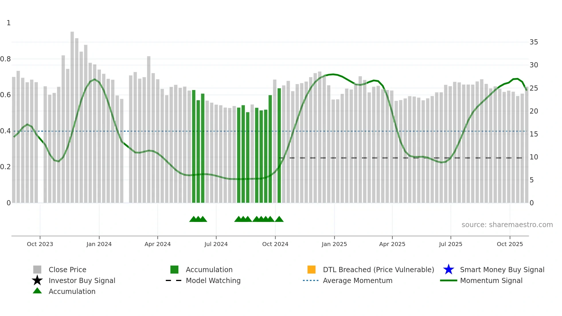 301262 weekly Smart Money chart