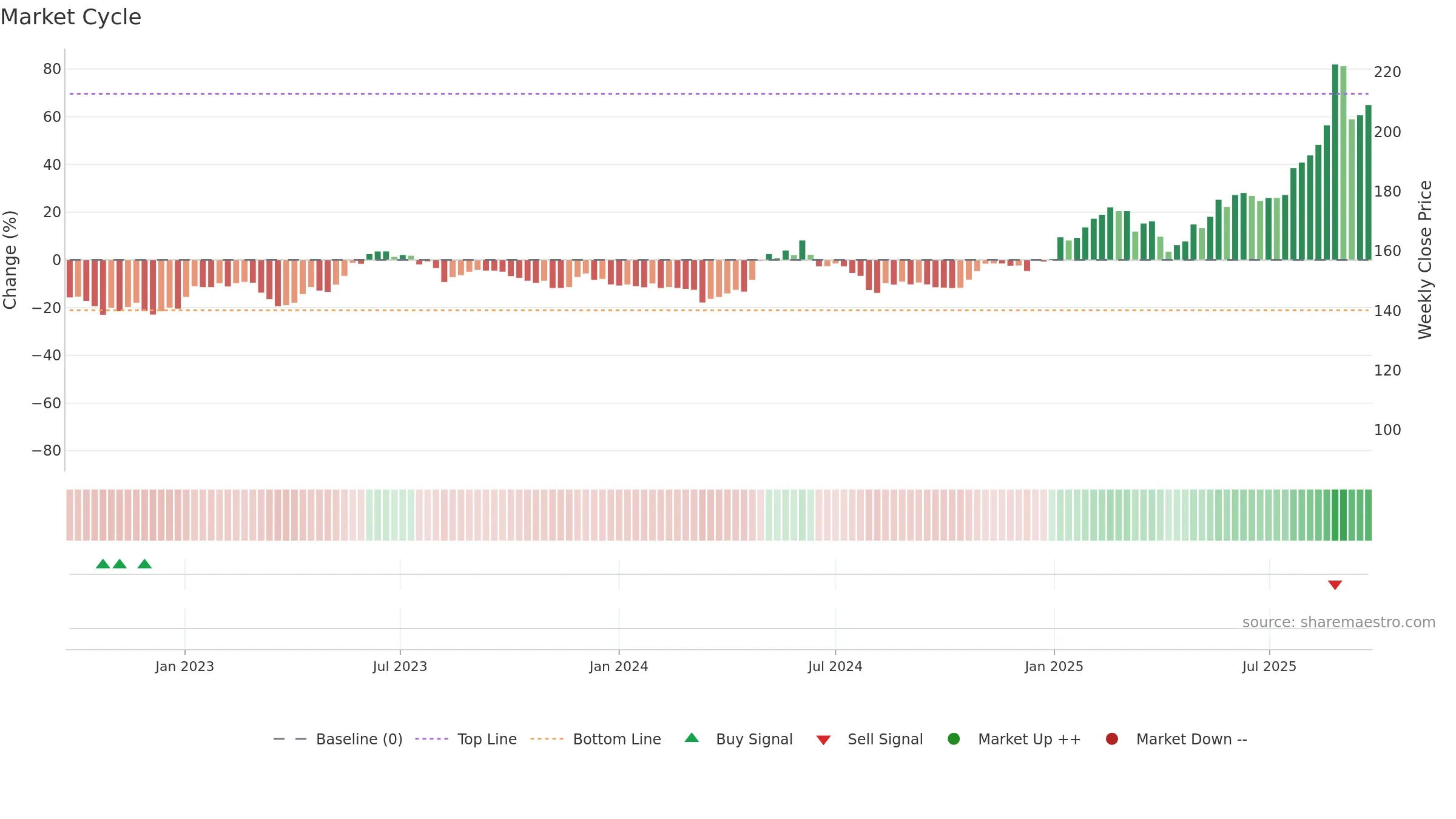 CRSU weekly Market Cycle chart, closing 2025-09-15.