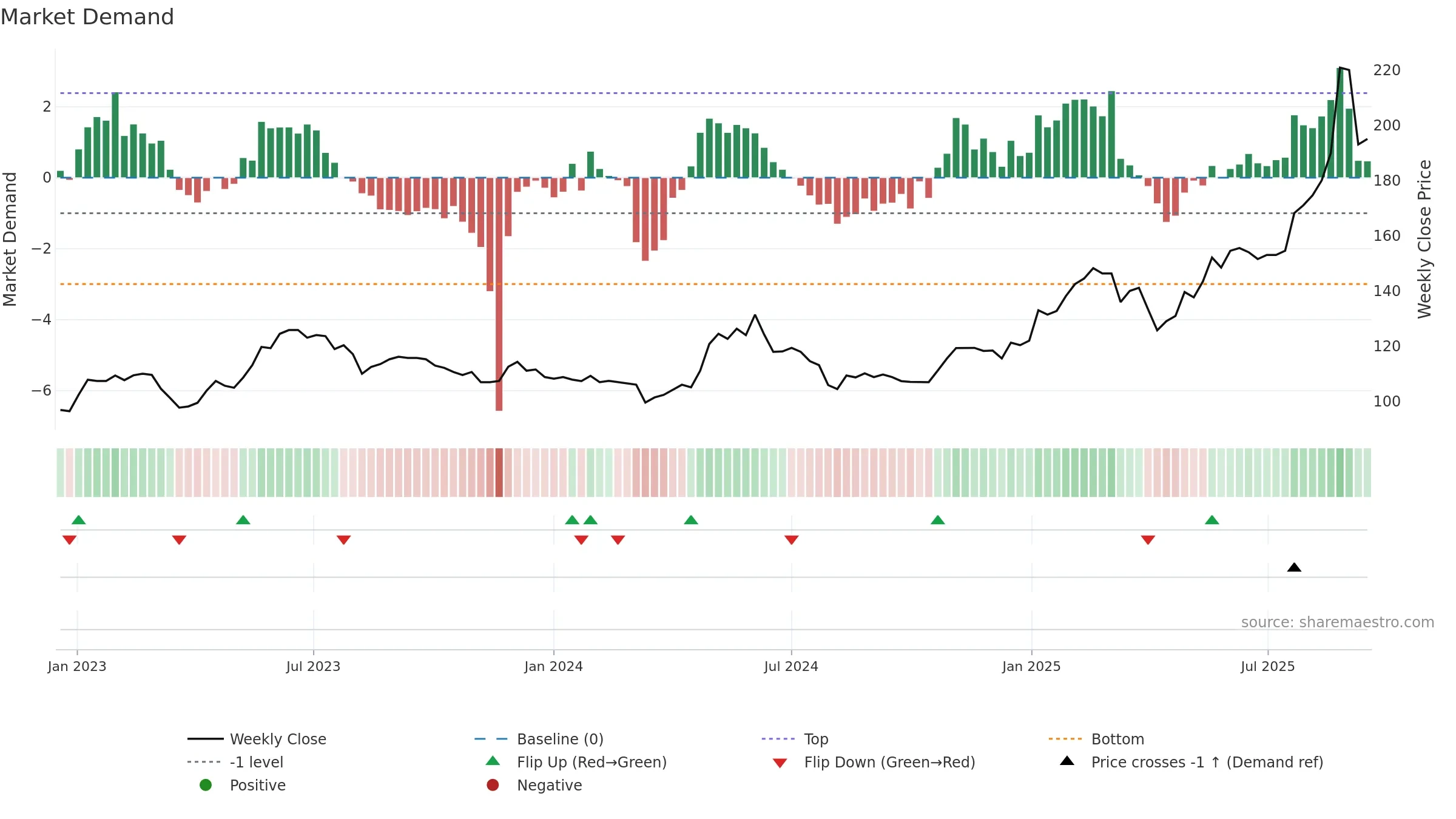 CRSU weekly Market Demand chart, closing 2025-09-15.