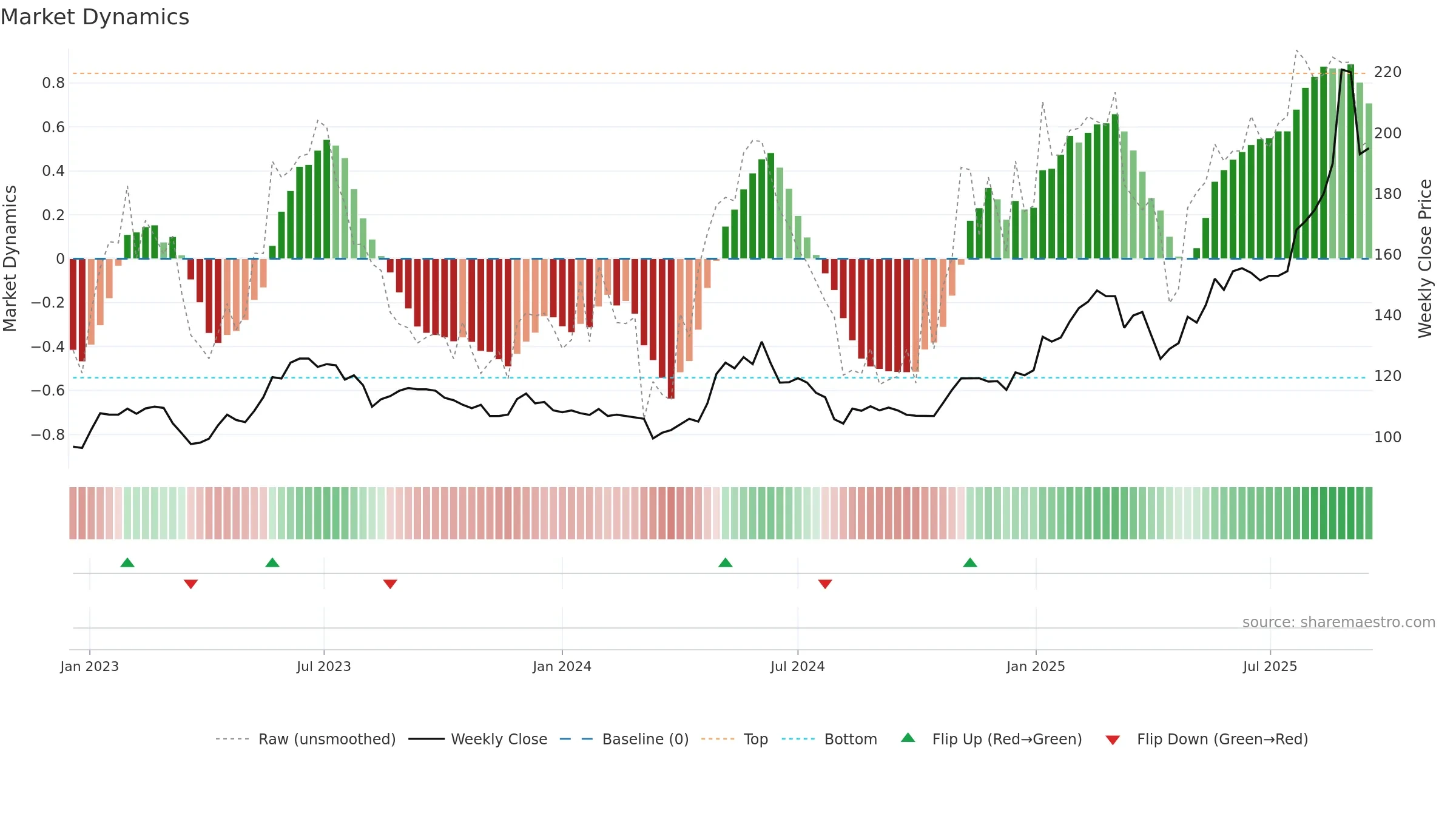 CRSU weekly Market Dynamics chart, closing 2025-09-15.