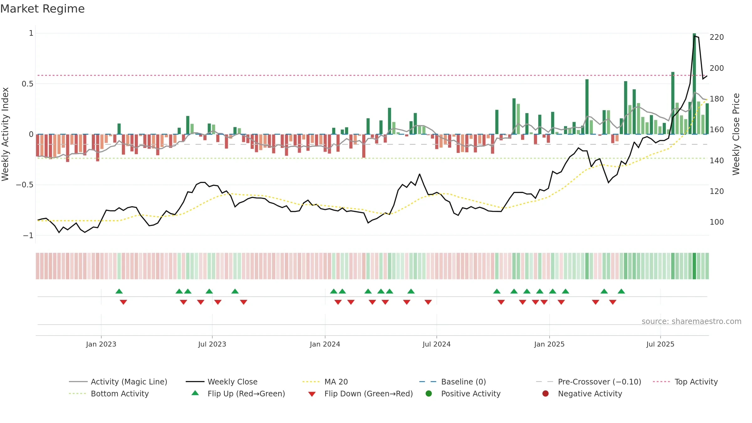 CRSU weekly Market Snapshot chart, closing 2025-09-15.