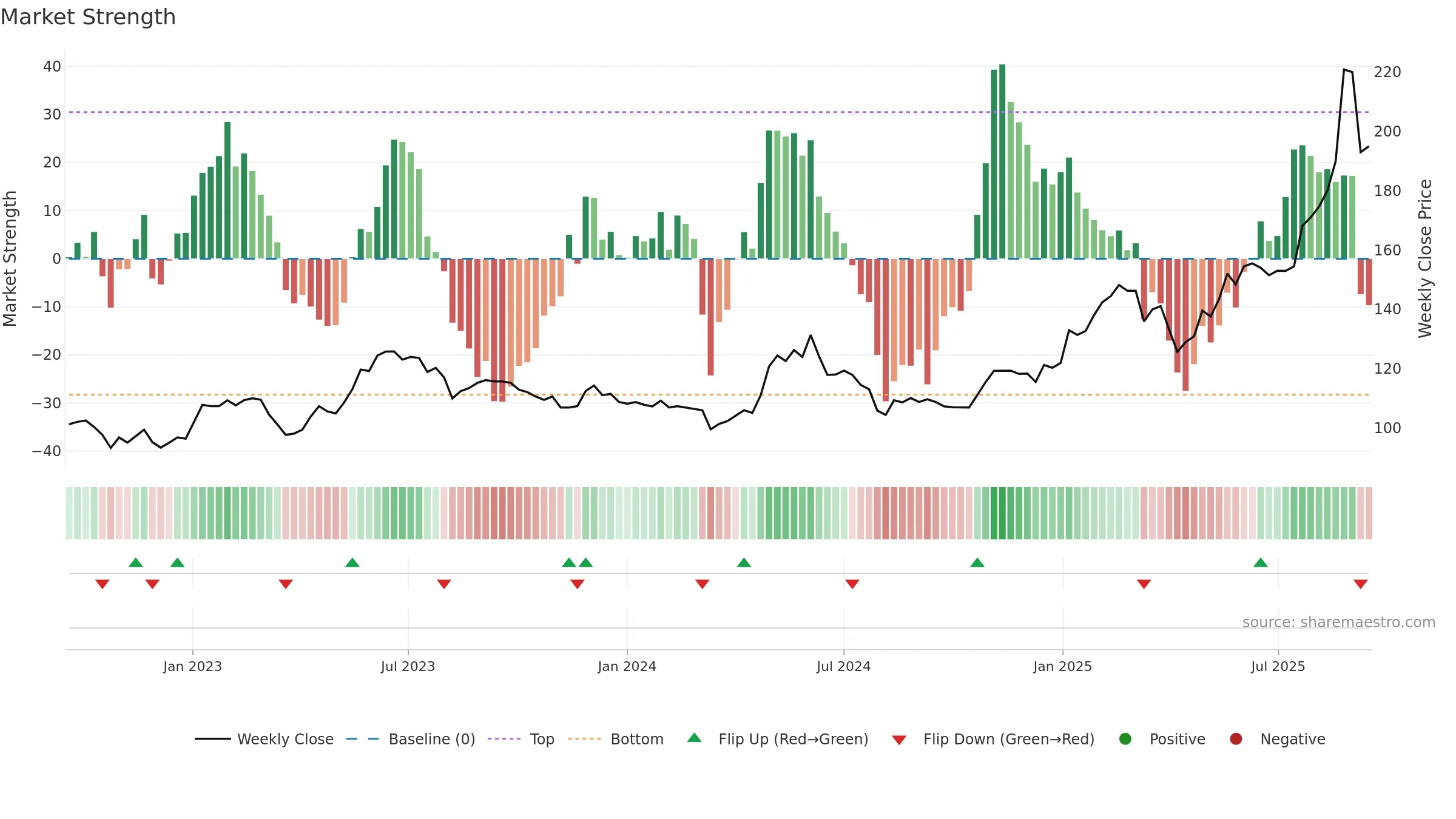 CRSU weekly Market Strength chart, closing 2025-09-15.