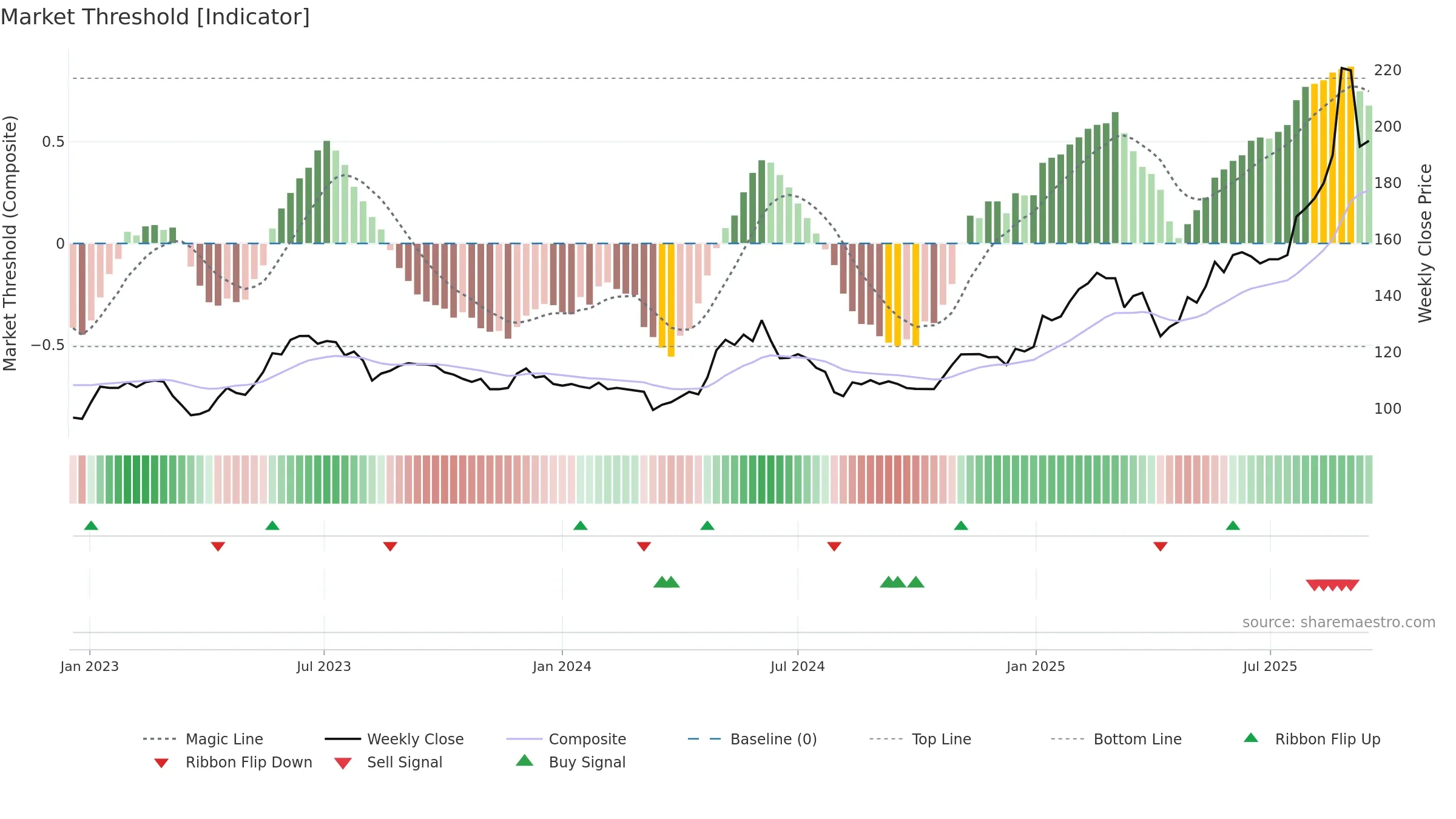 CRSU weekly Market Threshold chart, closing 2025-09-15.