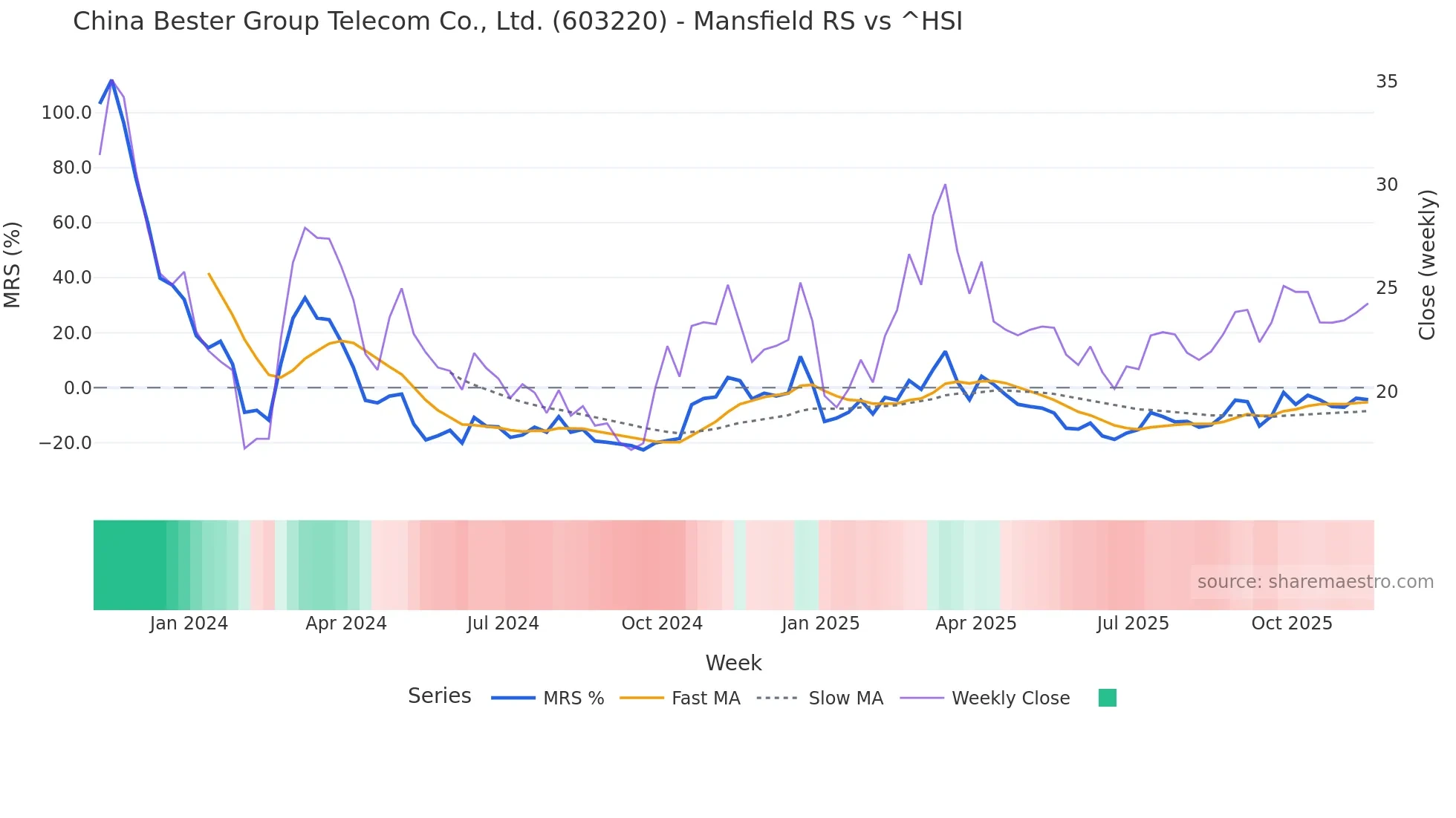 603220 Mansfield Relative Strength chart