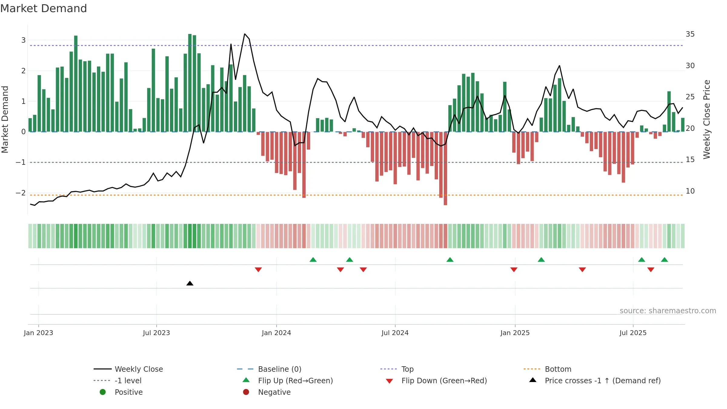 603220 weekly Market Demand chart, closing 2025-09-15.