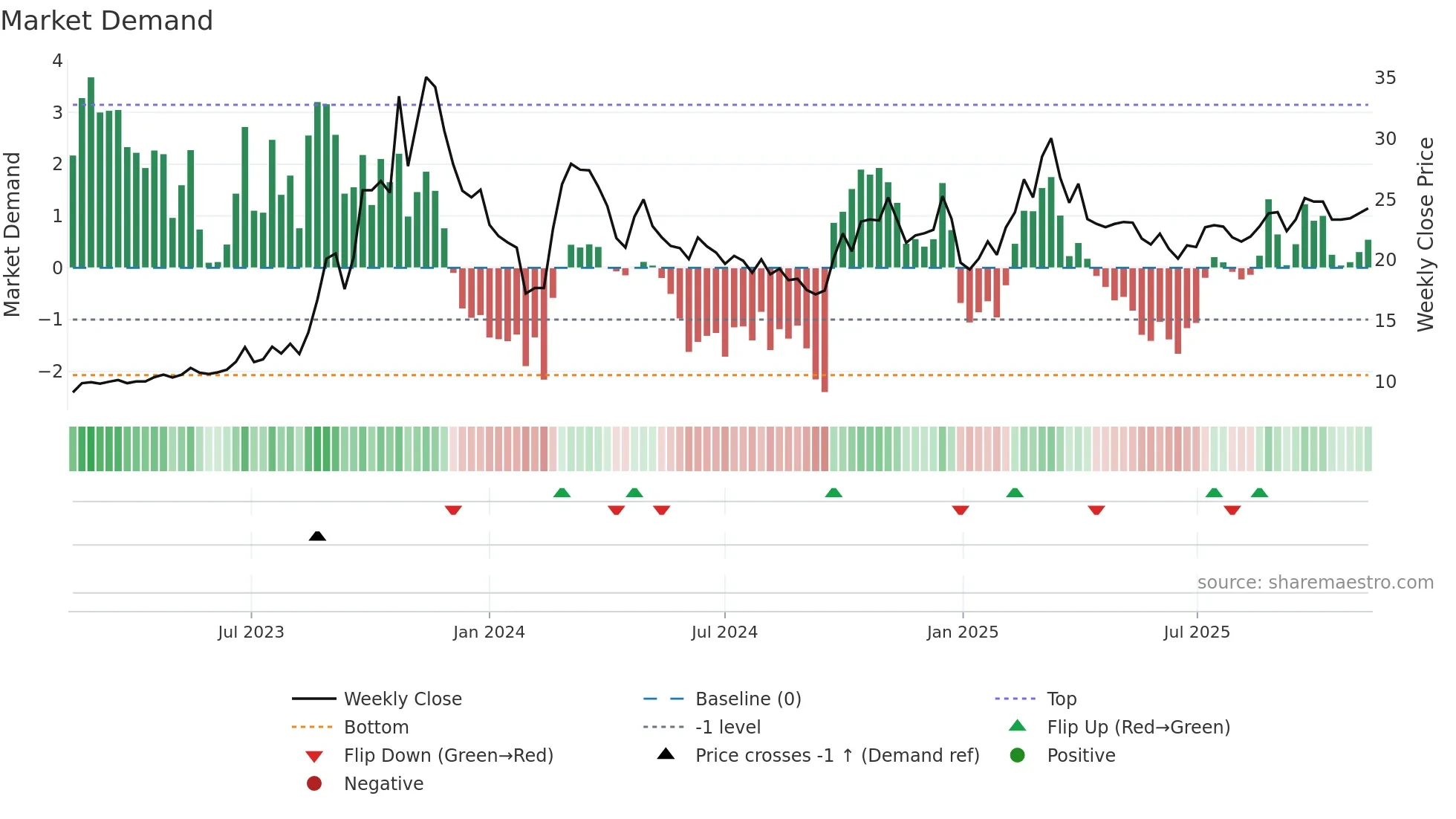 603220 weekly Market Demand chart
